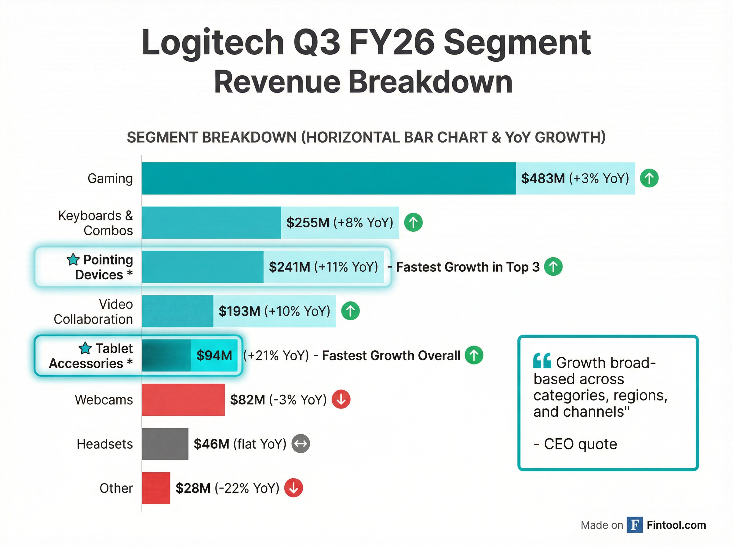 Segment Breakdown