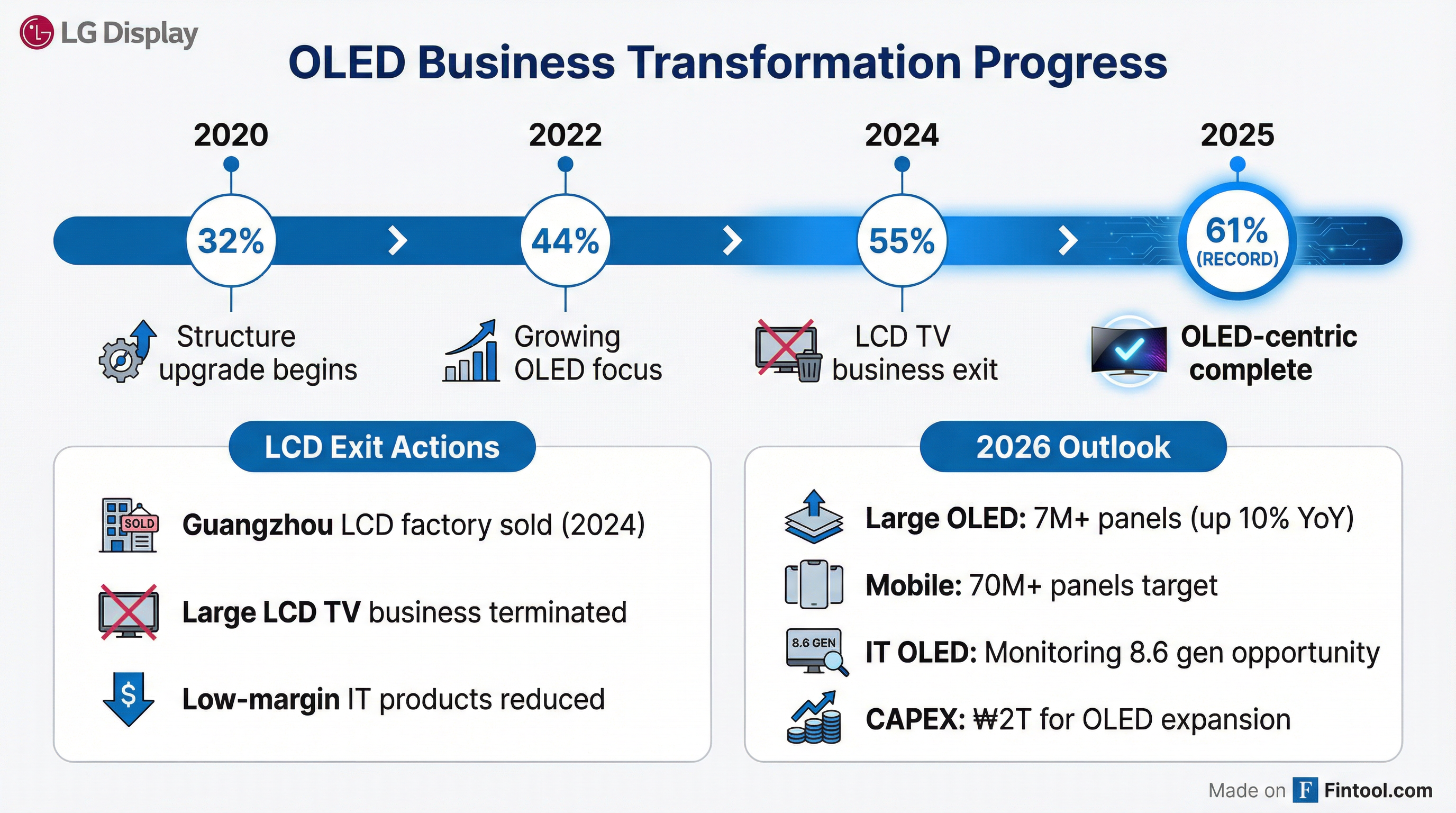 OLED Transformation