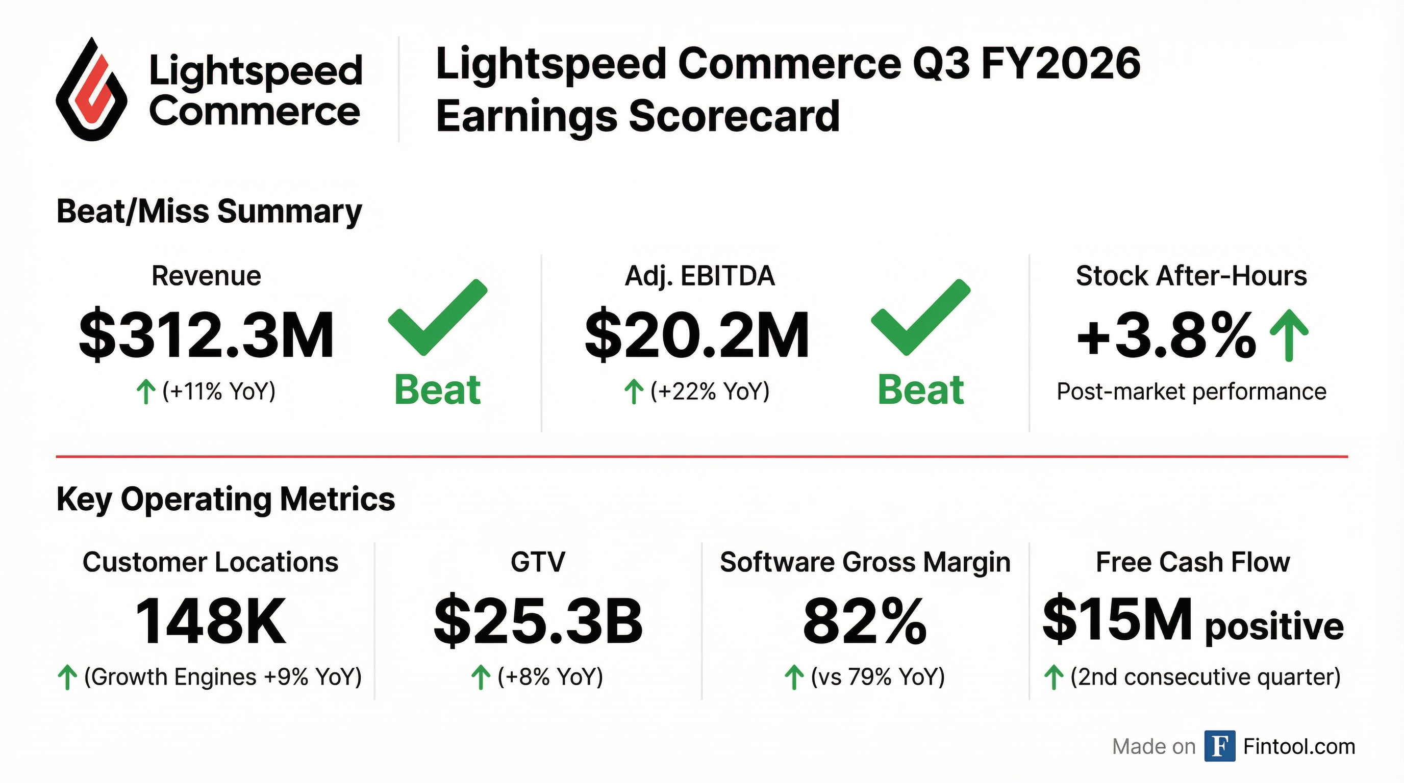Lightspeed Commerce Q3 2026 earnings results — revenue and EBITDA beat, guidance raised