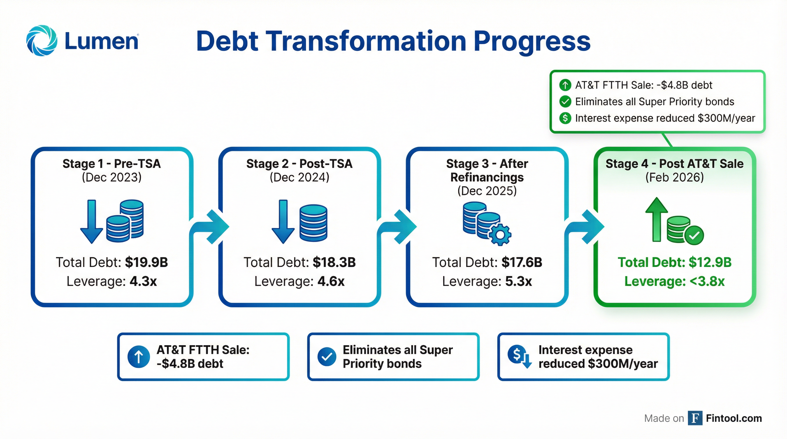 Debt Paydown Progress