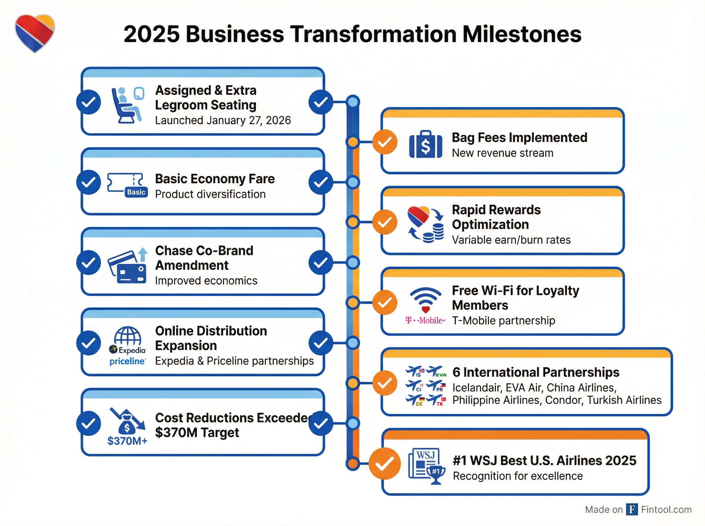 Transformation Initiatives