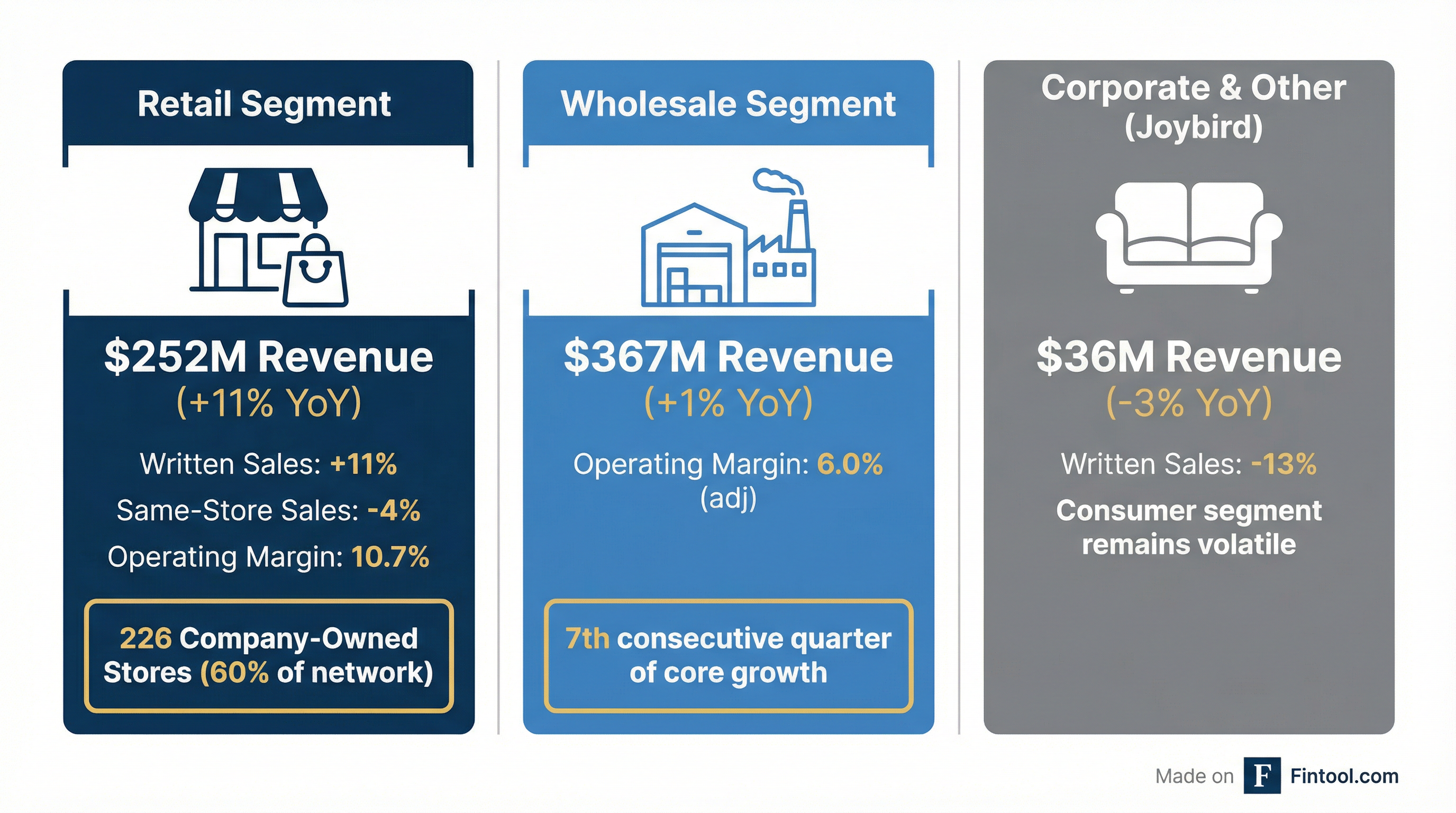 Segment Breakdown