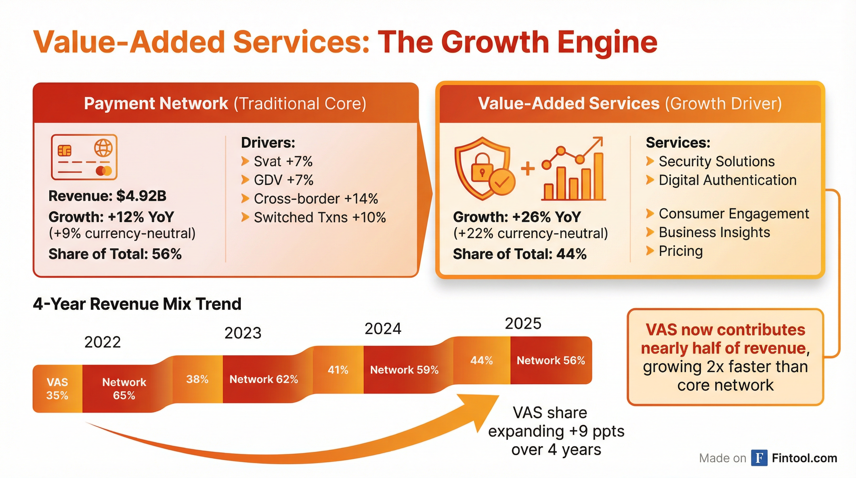 Value-Added Services Growth