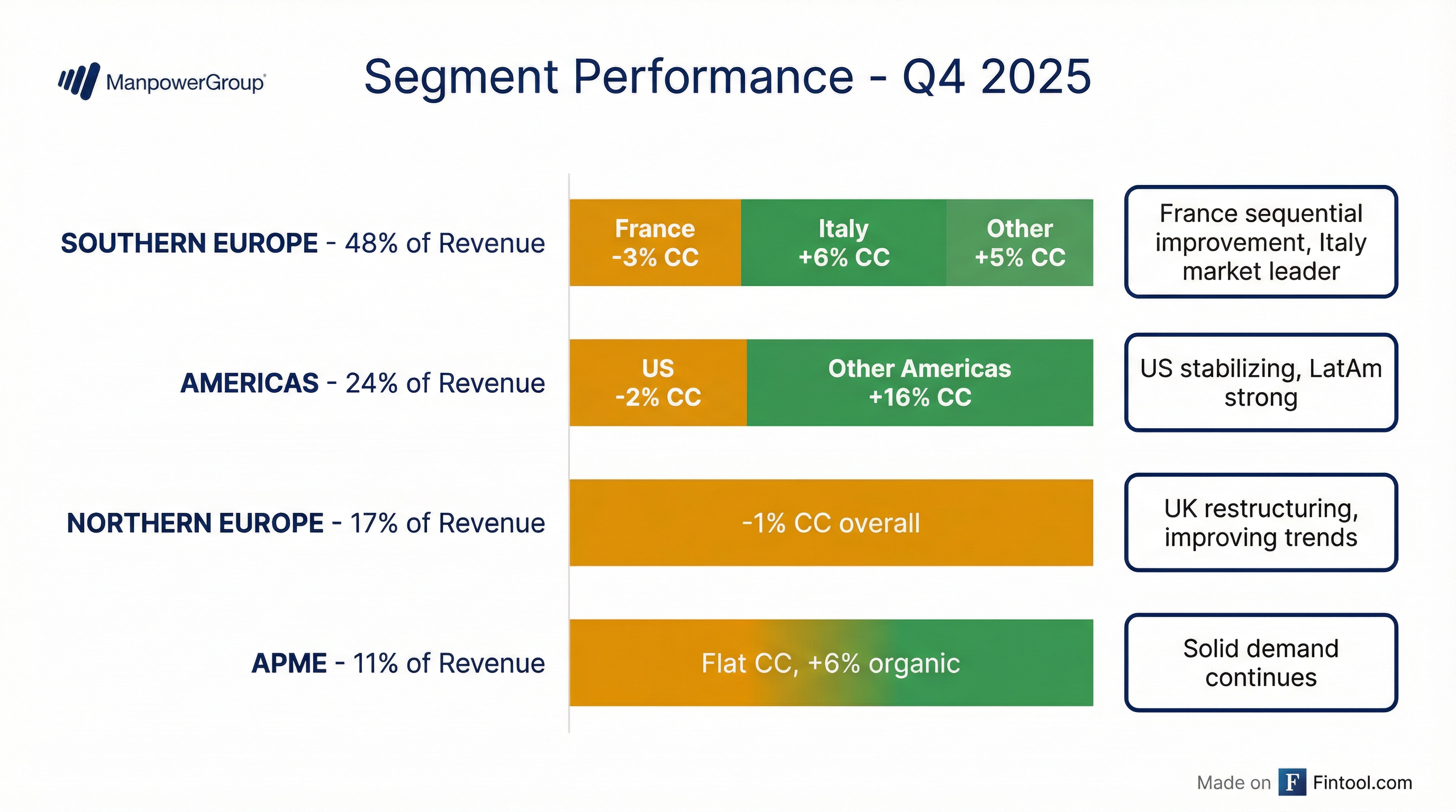 Segment Performance