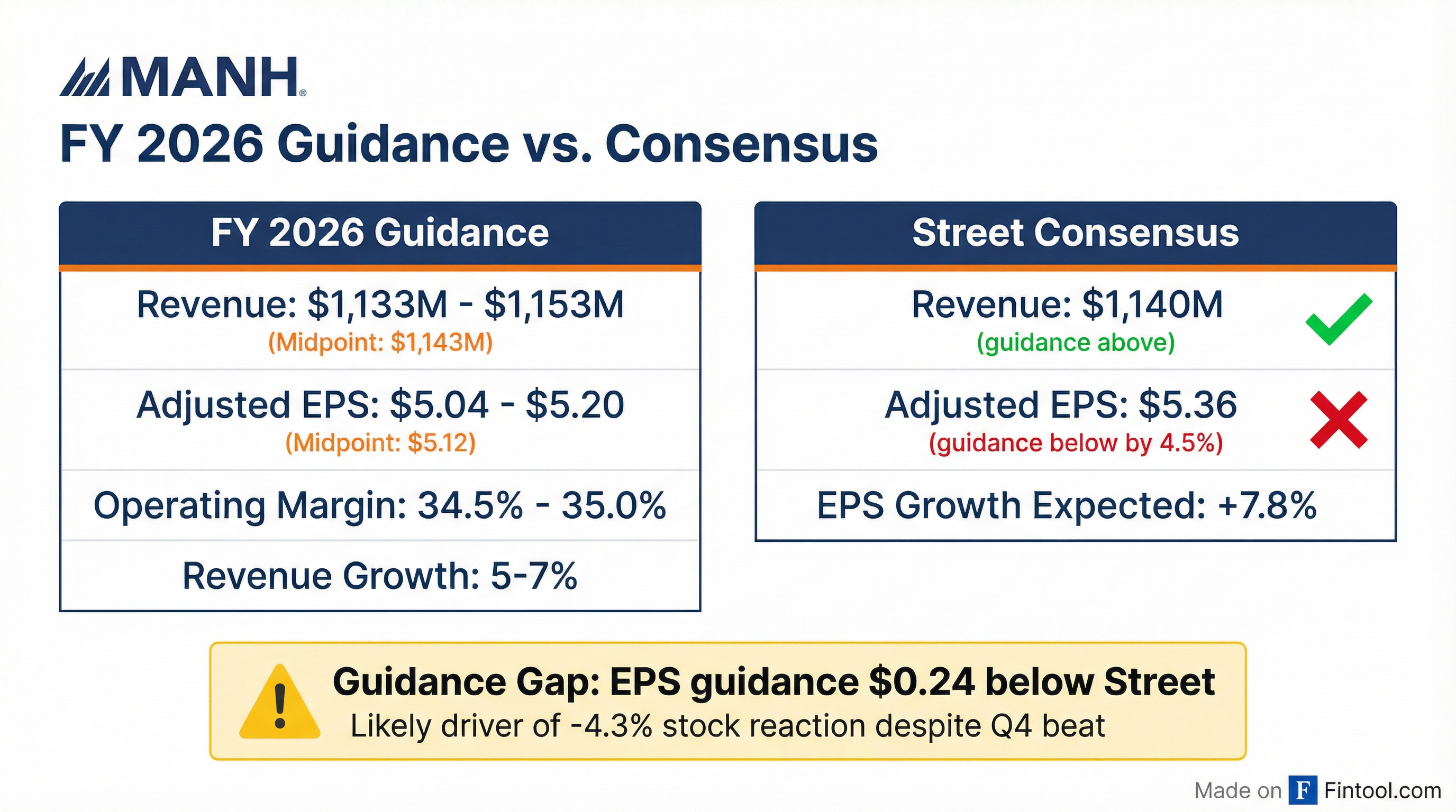 Guidance vs Consensus