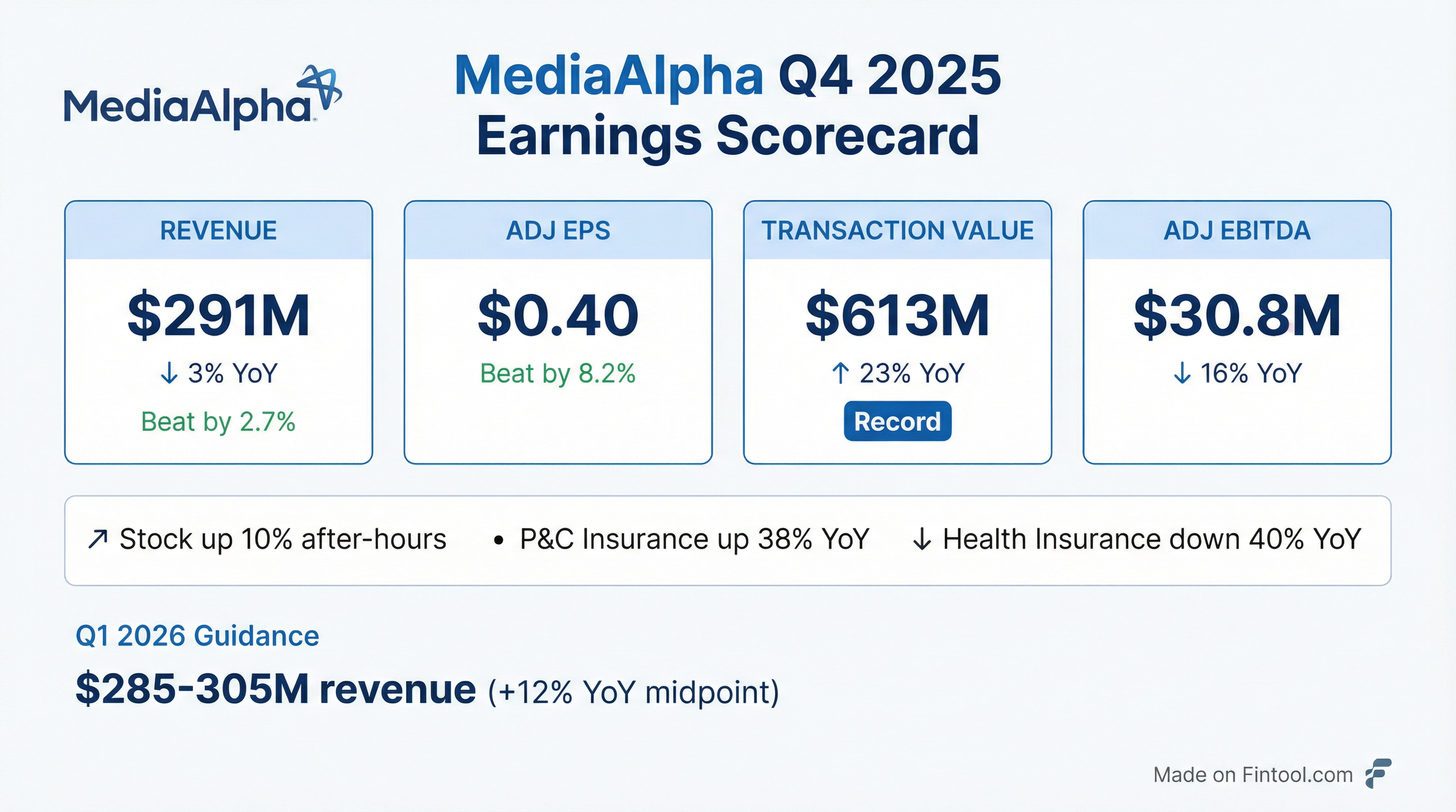 MediaAlpha Q4 2025 earnings results — Record P&C transaction value, revenue down 3% YoY, stock up 9% after hours