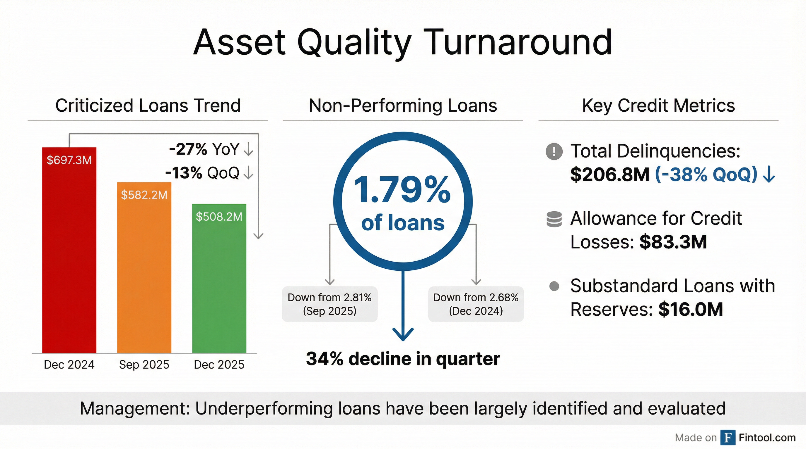 Asset Quality Improvement