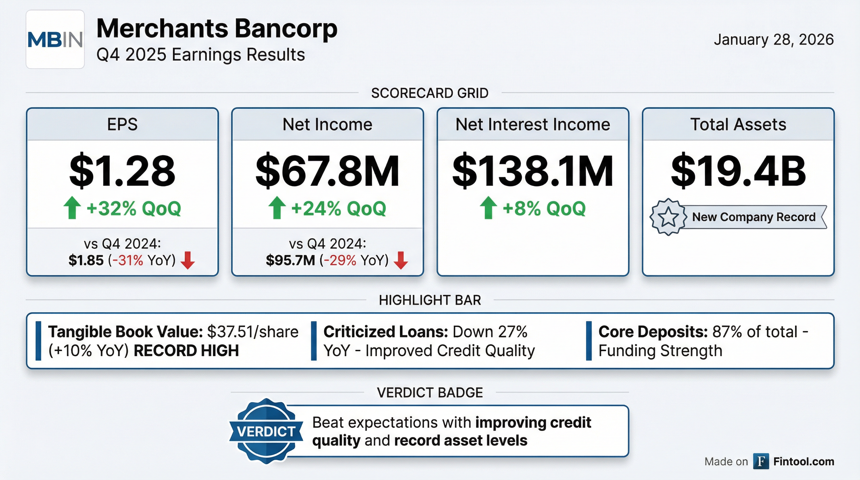Merchants Bancorp Q4 2025 earnings results — EPS beat with improving credit quality