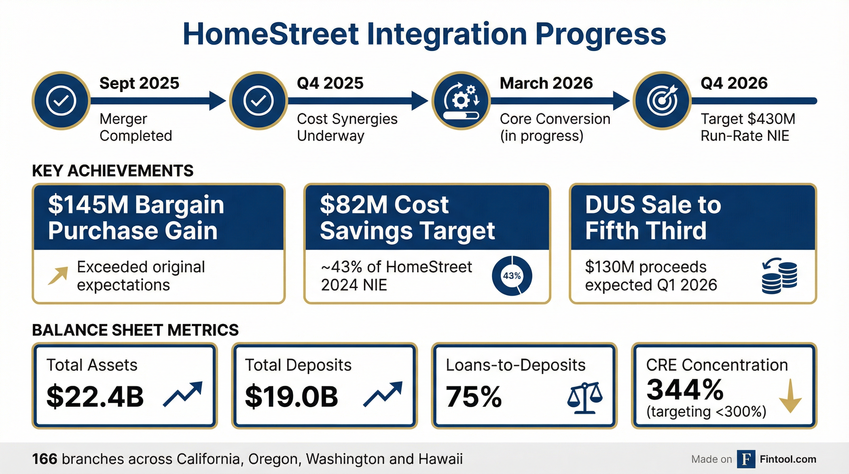 Integration Progress
