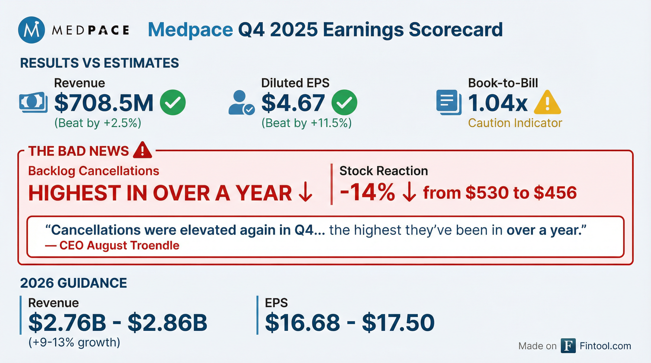 Medpace Q4 2025 earnings results — EPS beat, revenue beat, stock down 14% on elevated cancellations