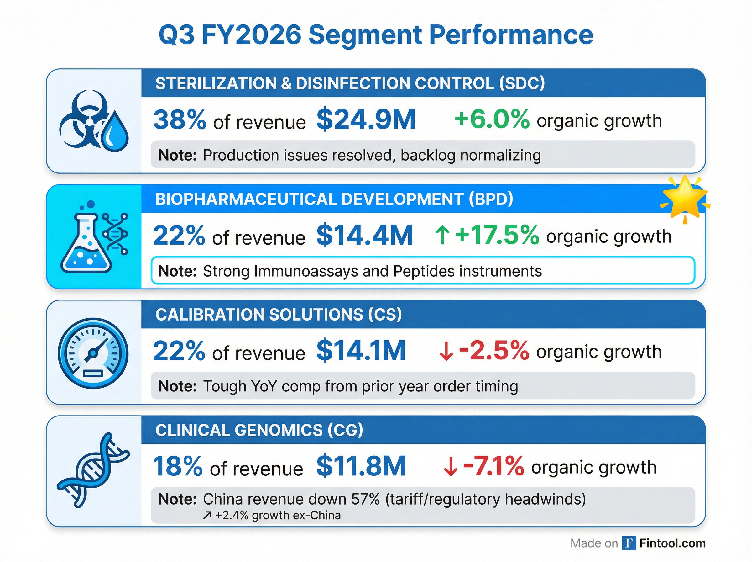 Segment Breakdown