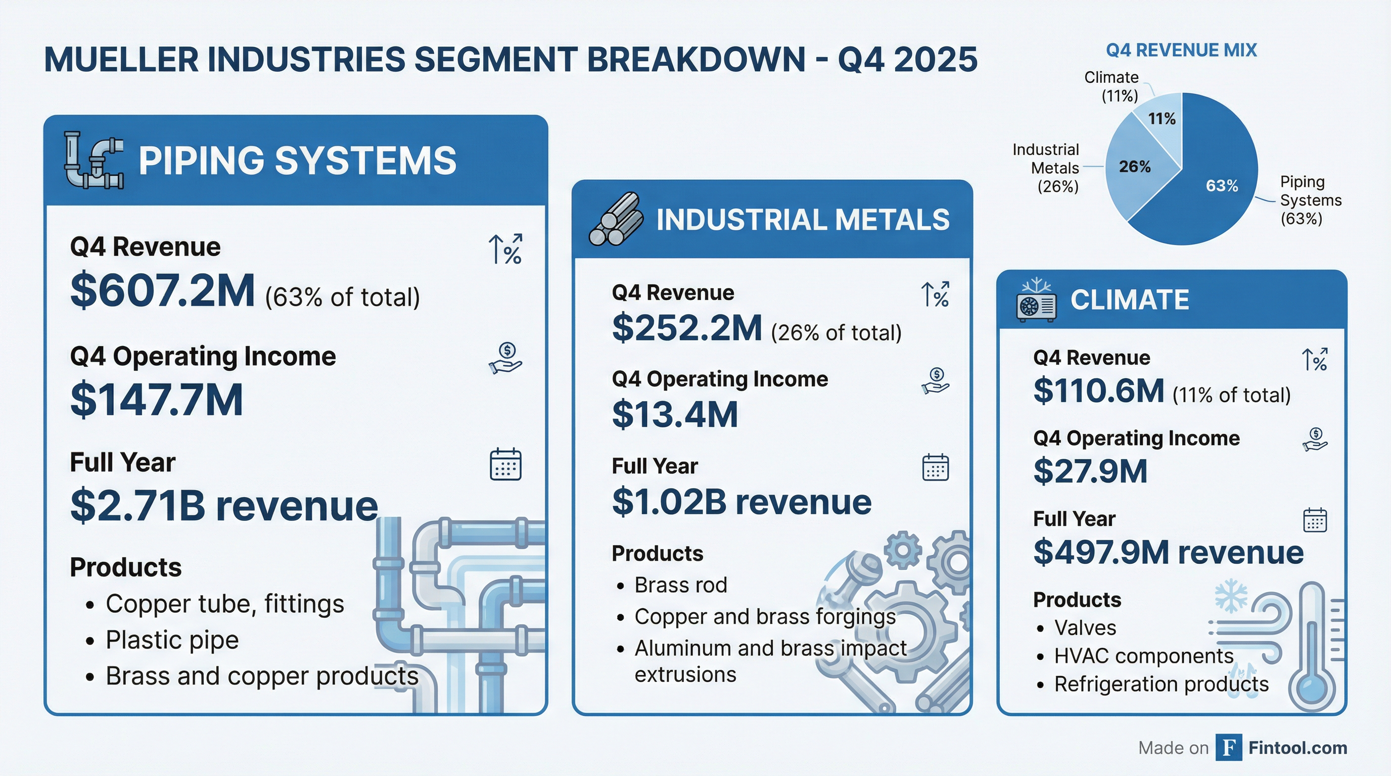 Segment Breakdown