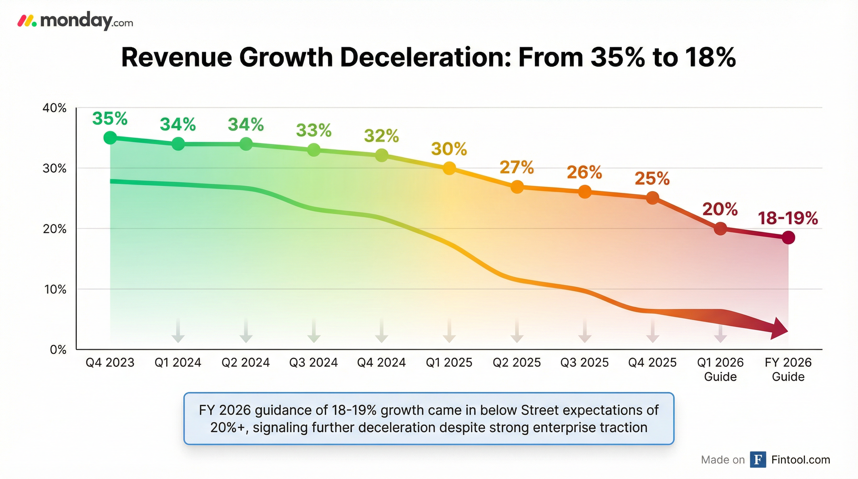 Revenue Growth Deceleration