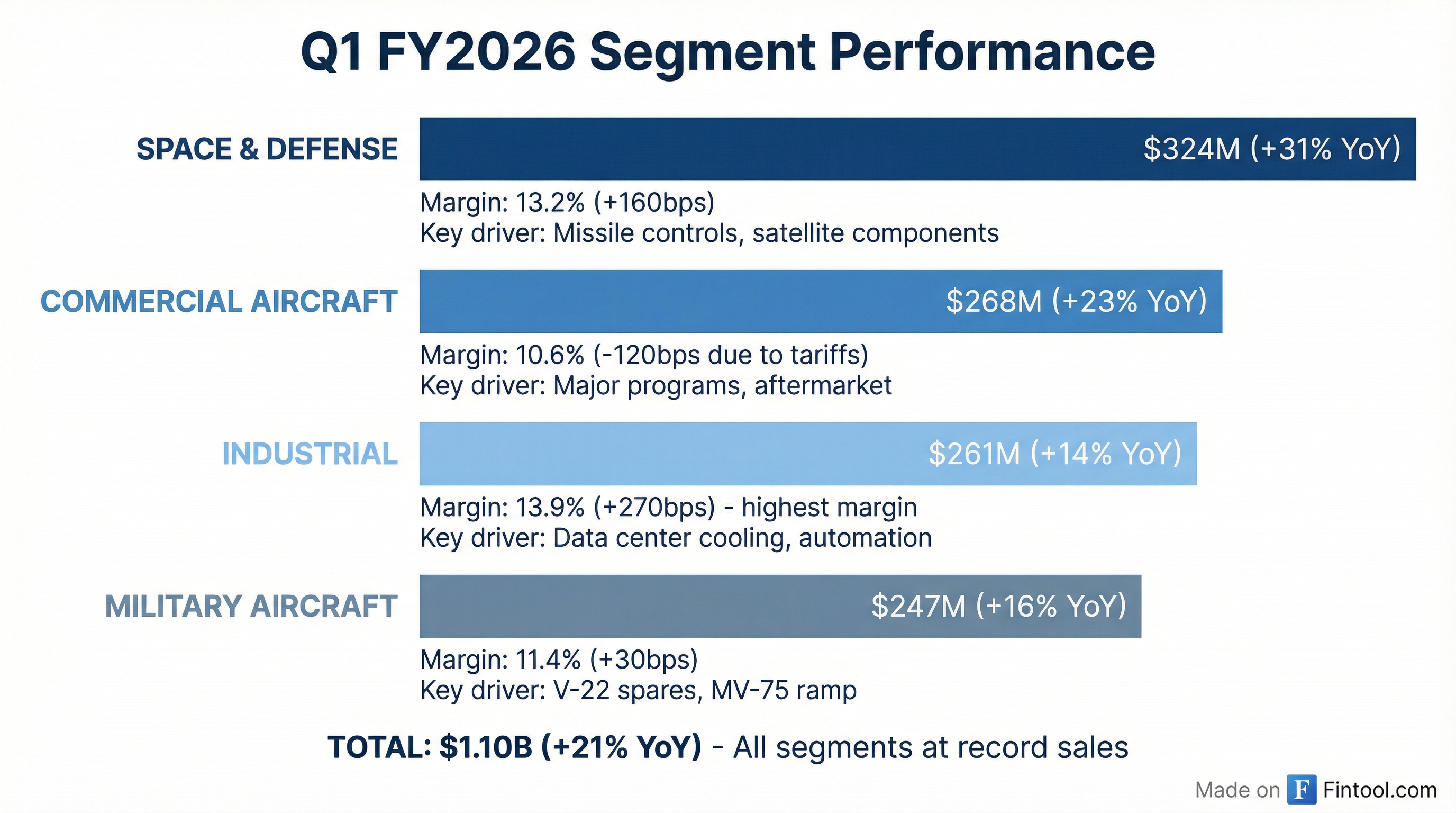 Segment Breakdown