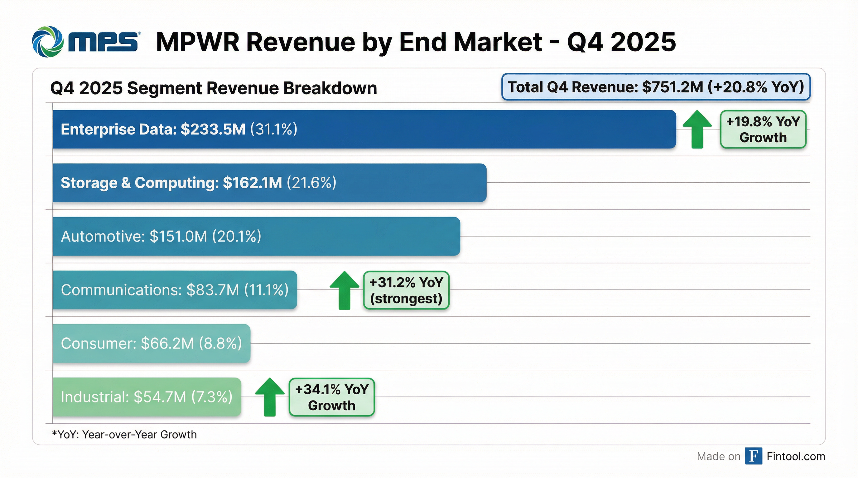 Segment Breakdown