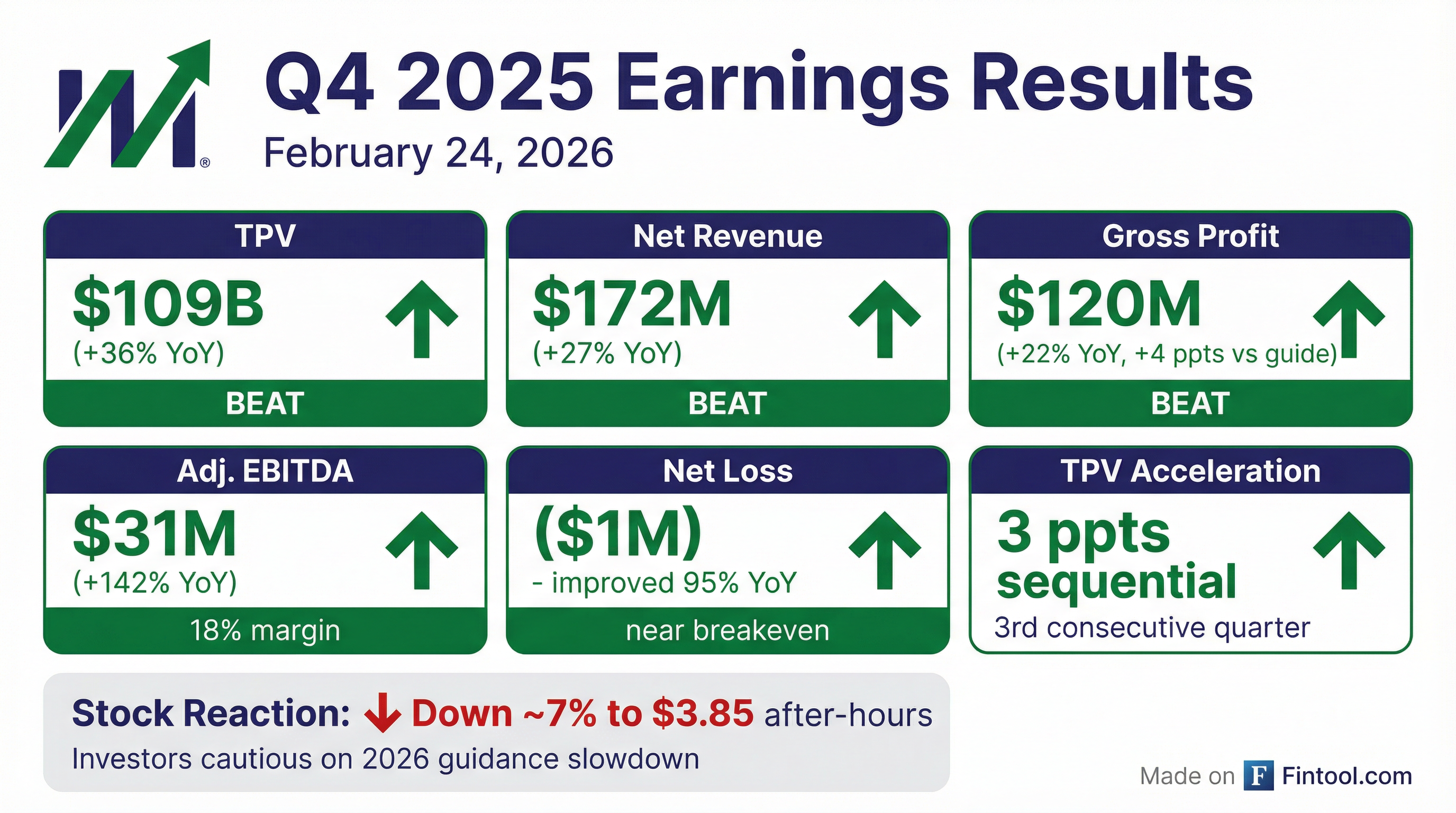 Marqeta Q4 2025 earnings results — revenue and gross profit beat, stock down on guidance