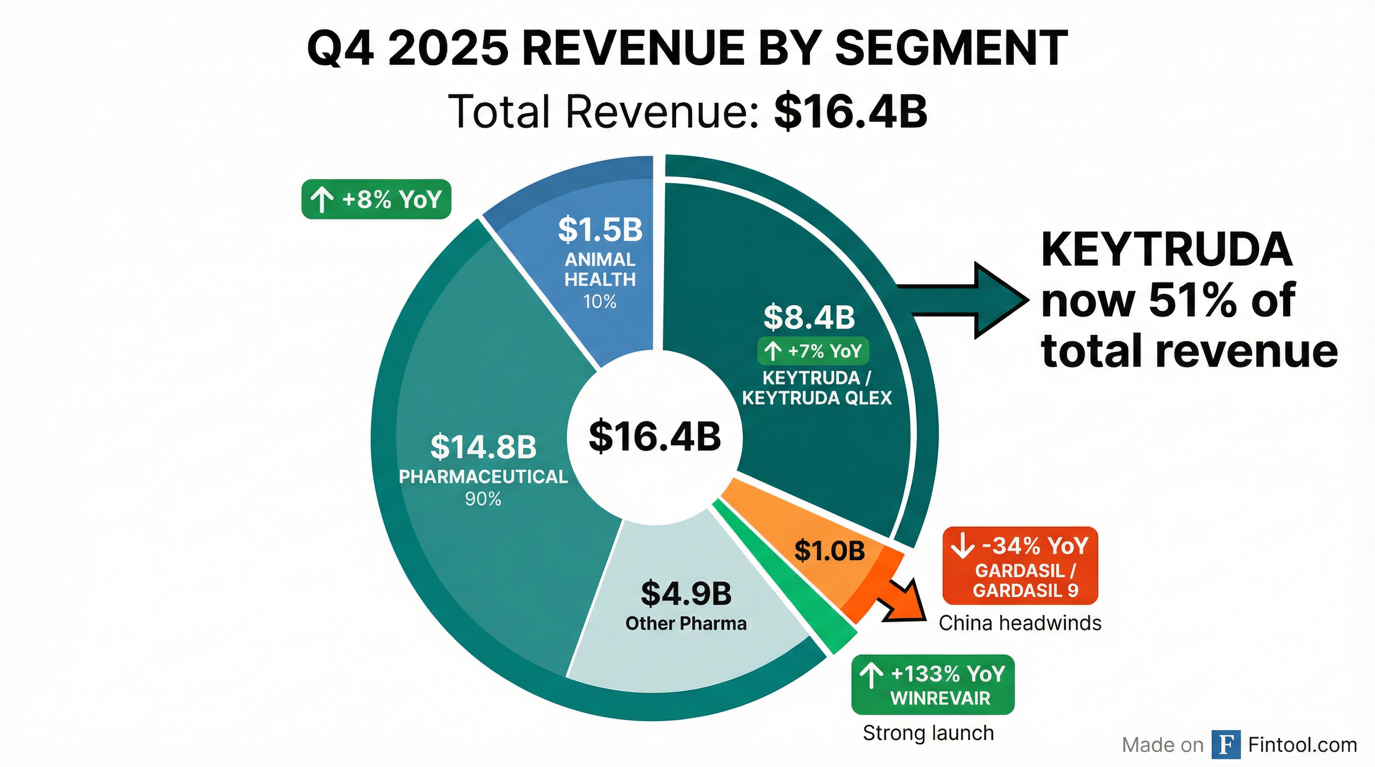 Segment Revenue Breakdown