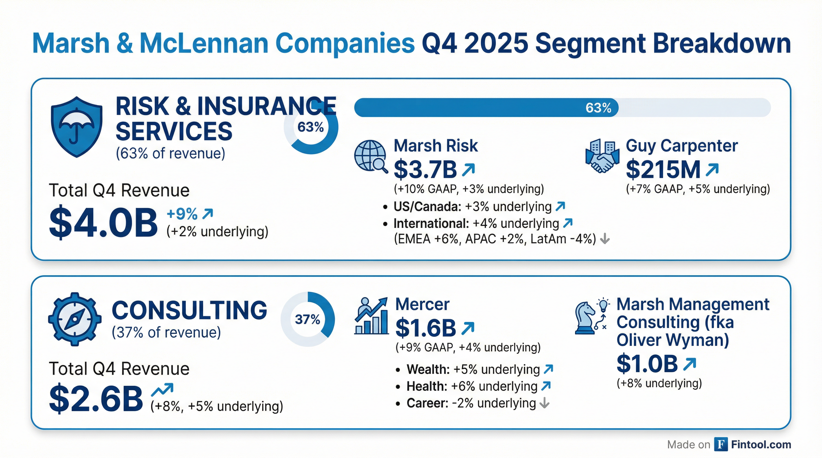 Segment Breakdown