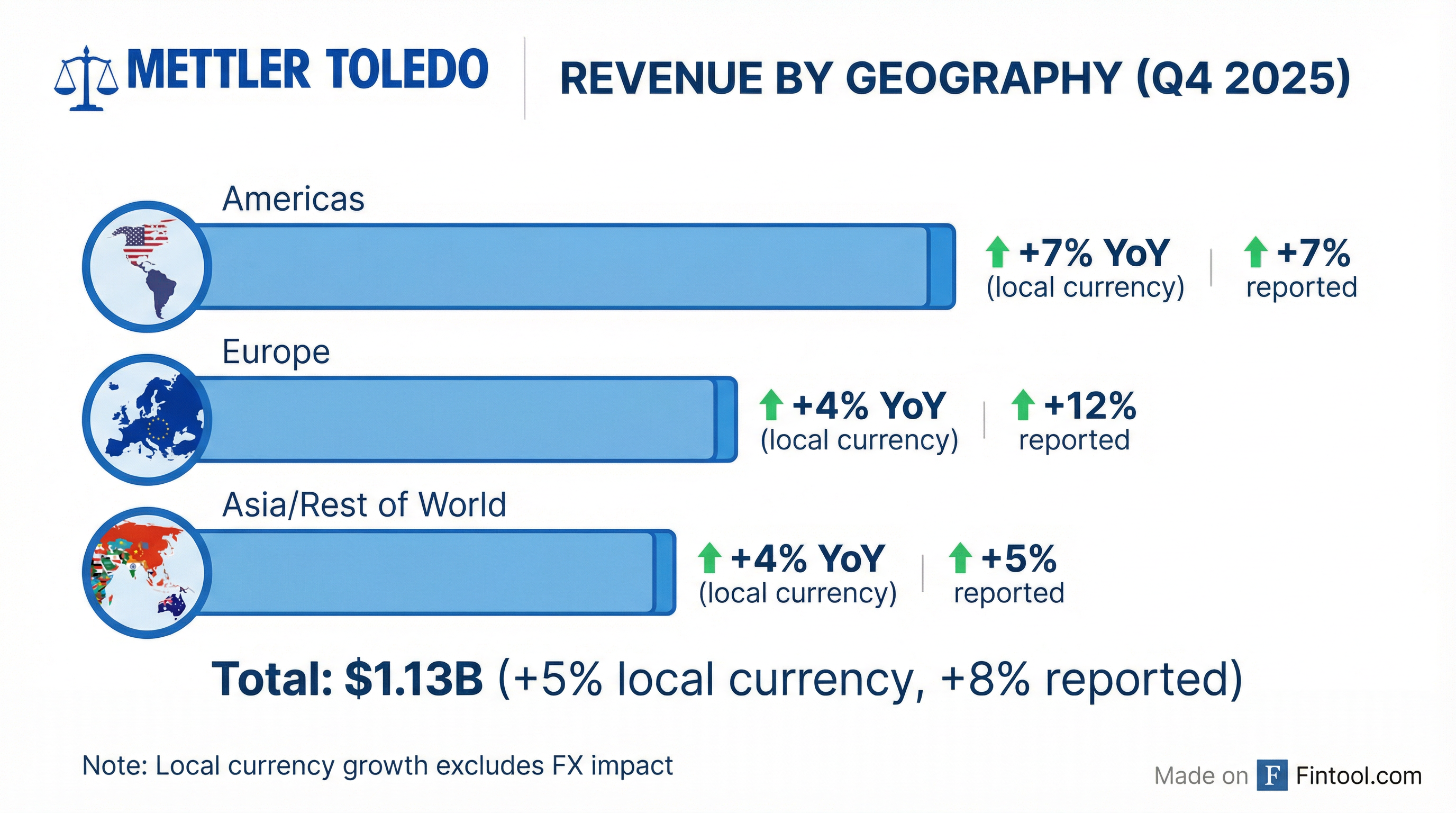 Geographic Revenue Breakdown