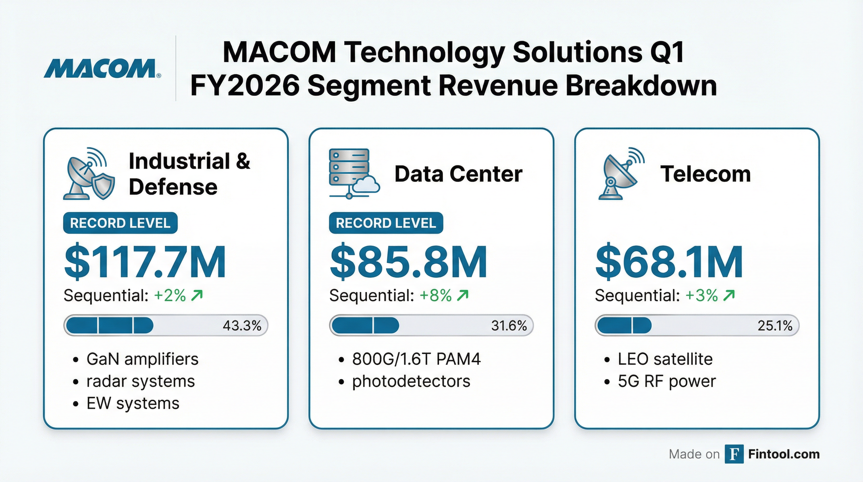 Segment Revenue Breakdown