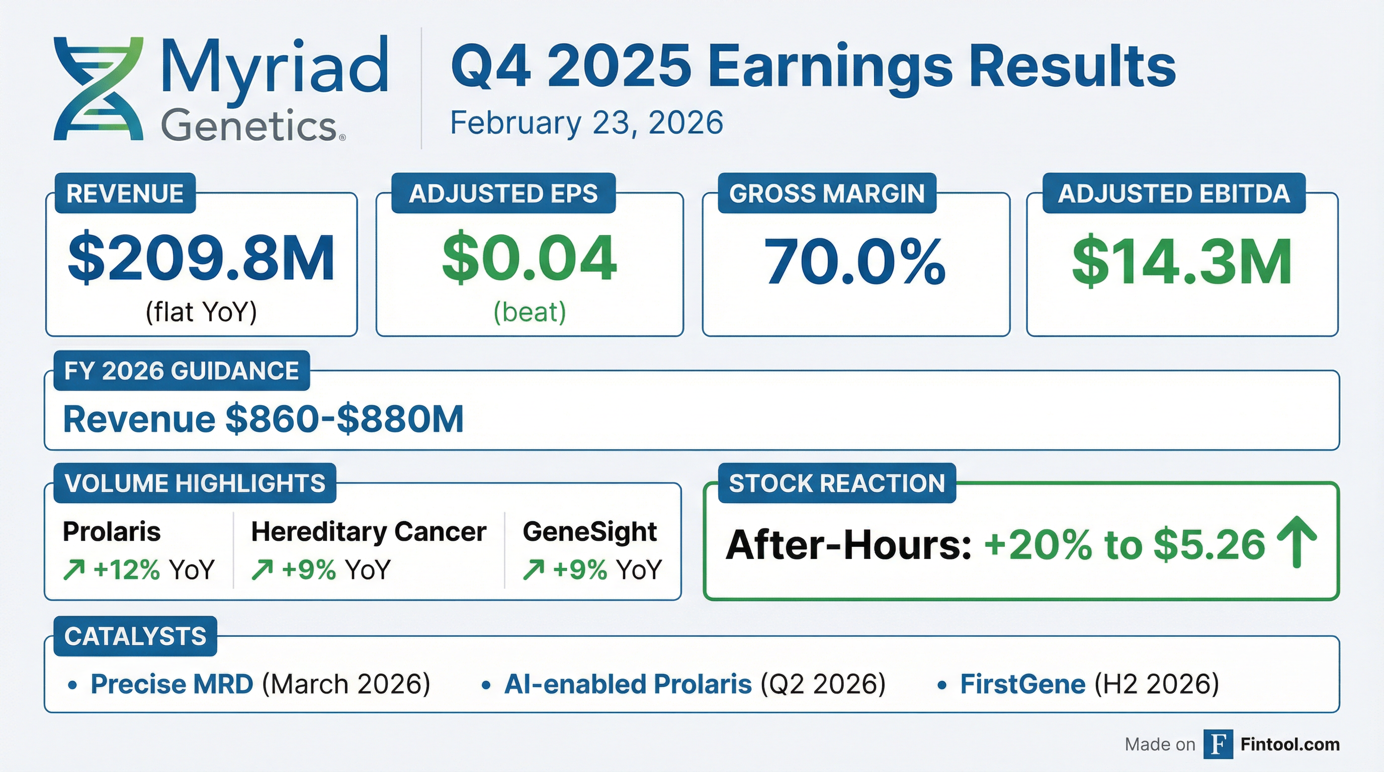 Myriad Genetics Q4 2025 earnings results — flat revenue, EPS beat, strong test volume growth