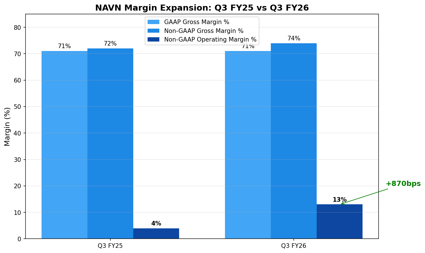 Margin Trends