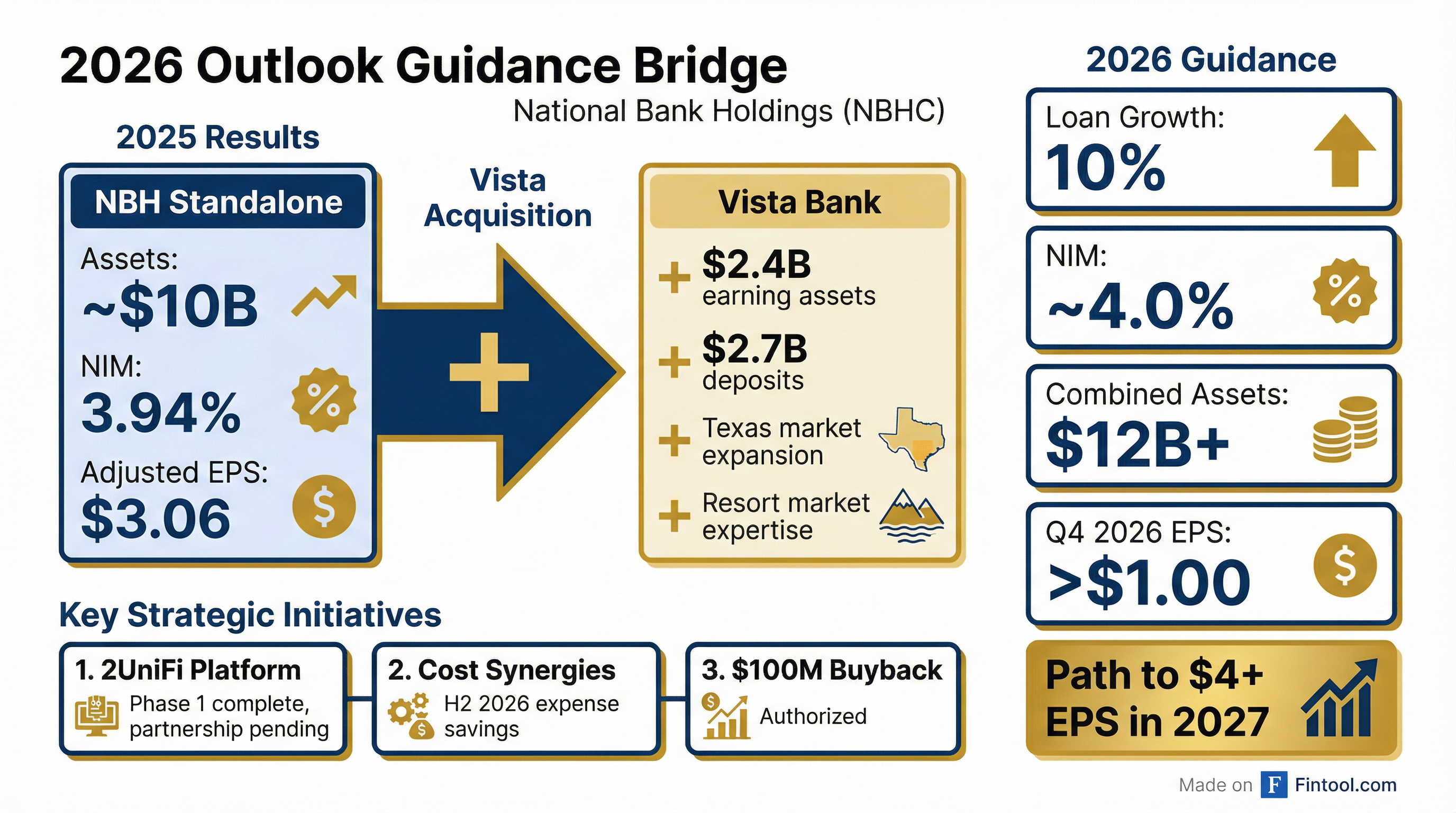2026 Guidance Bridge