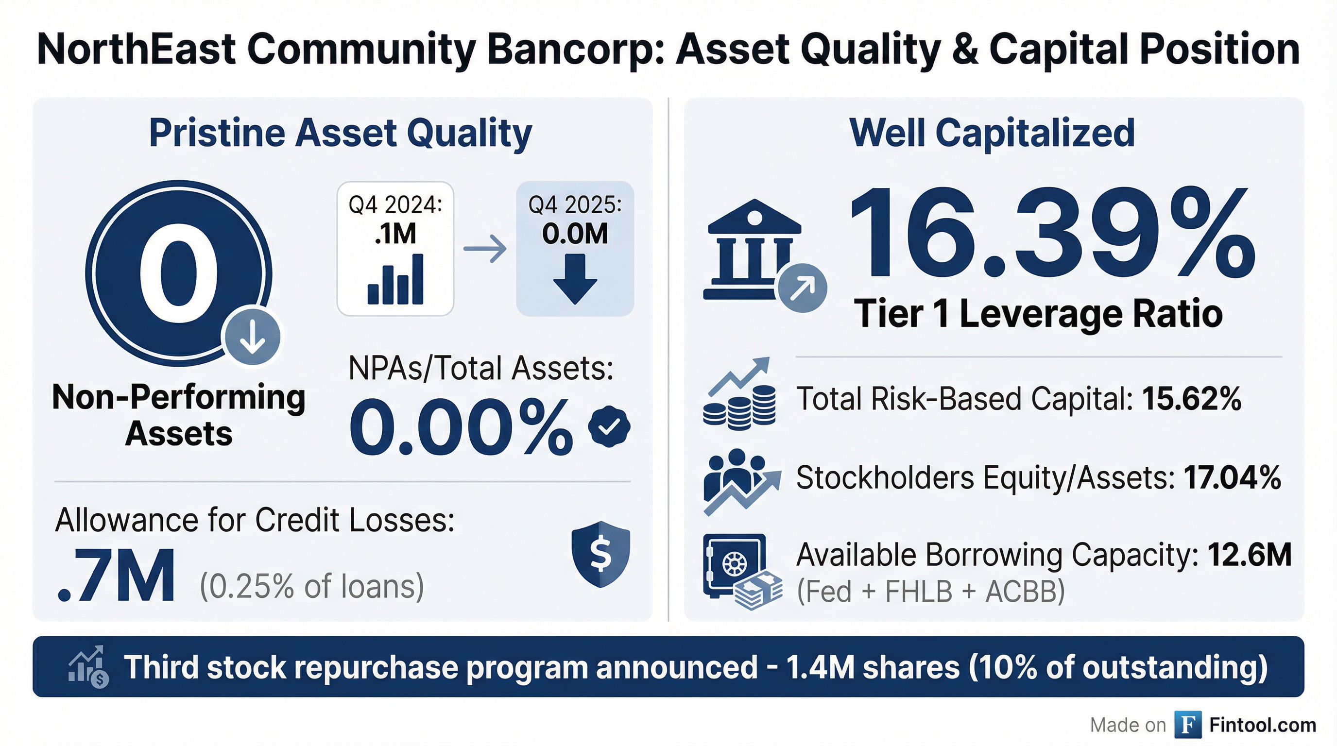 Asset Quality and Capital