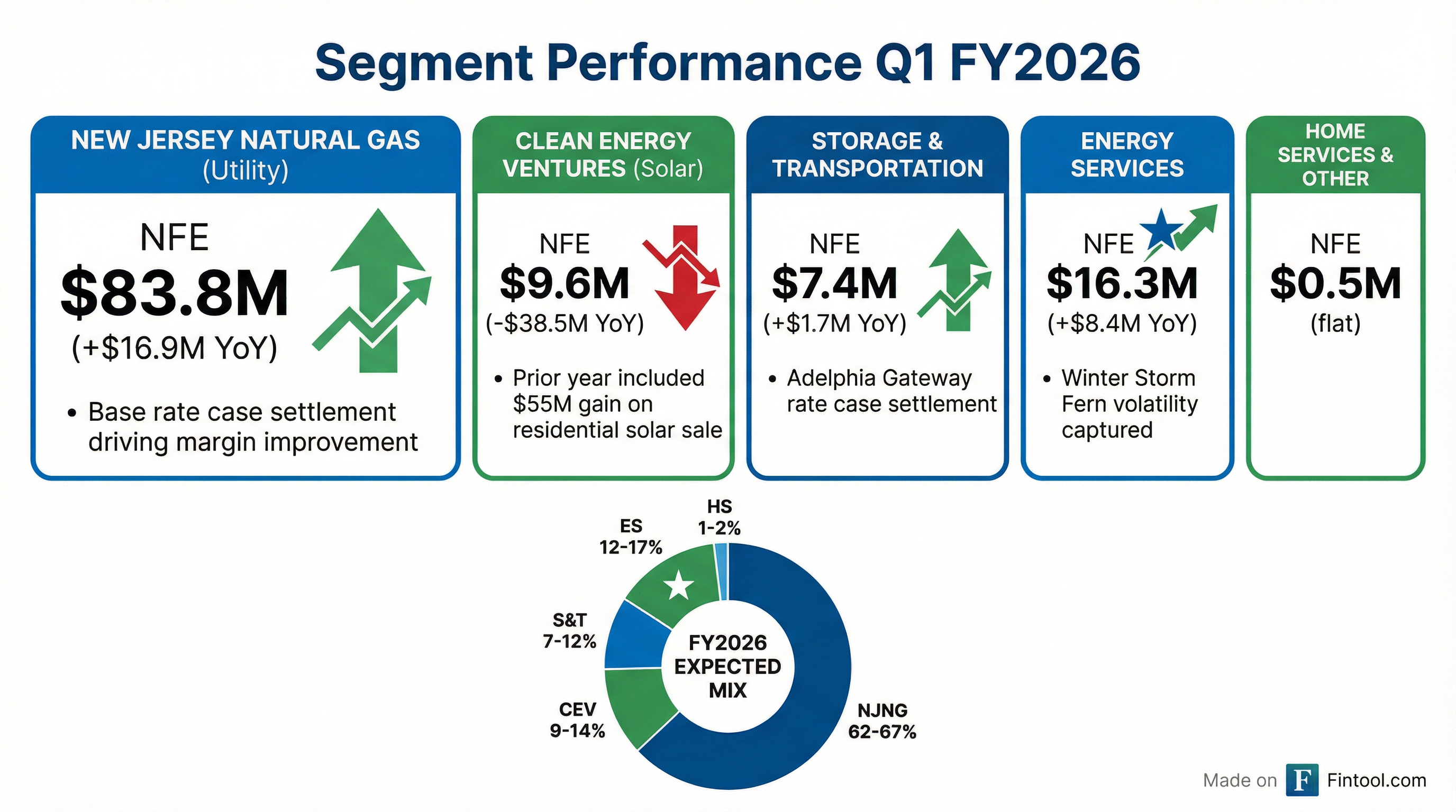 Segment Breakdown