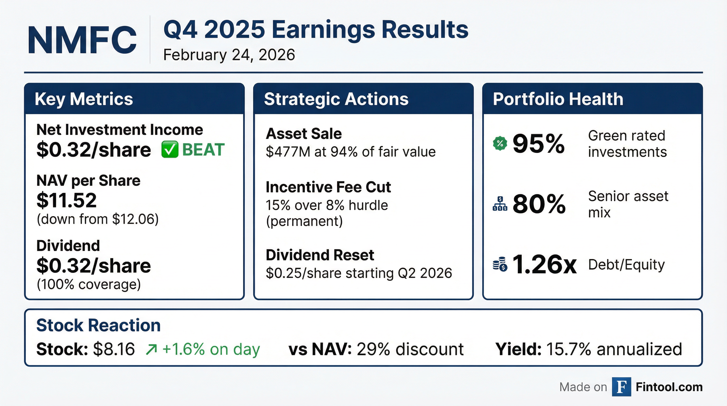 New Mountain Finance Q4 2025 earnings results — NII beat, dividend cut announced