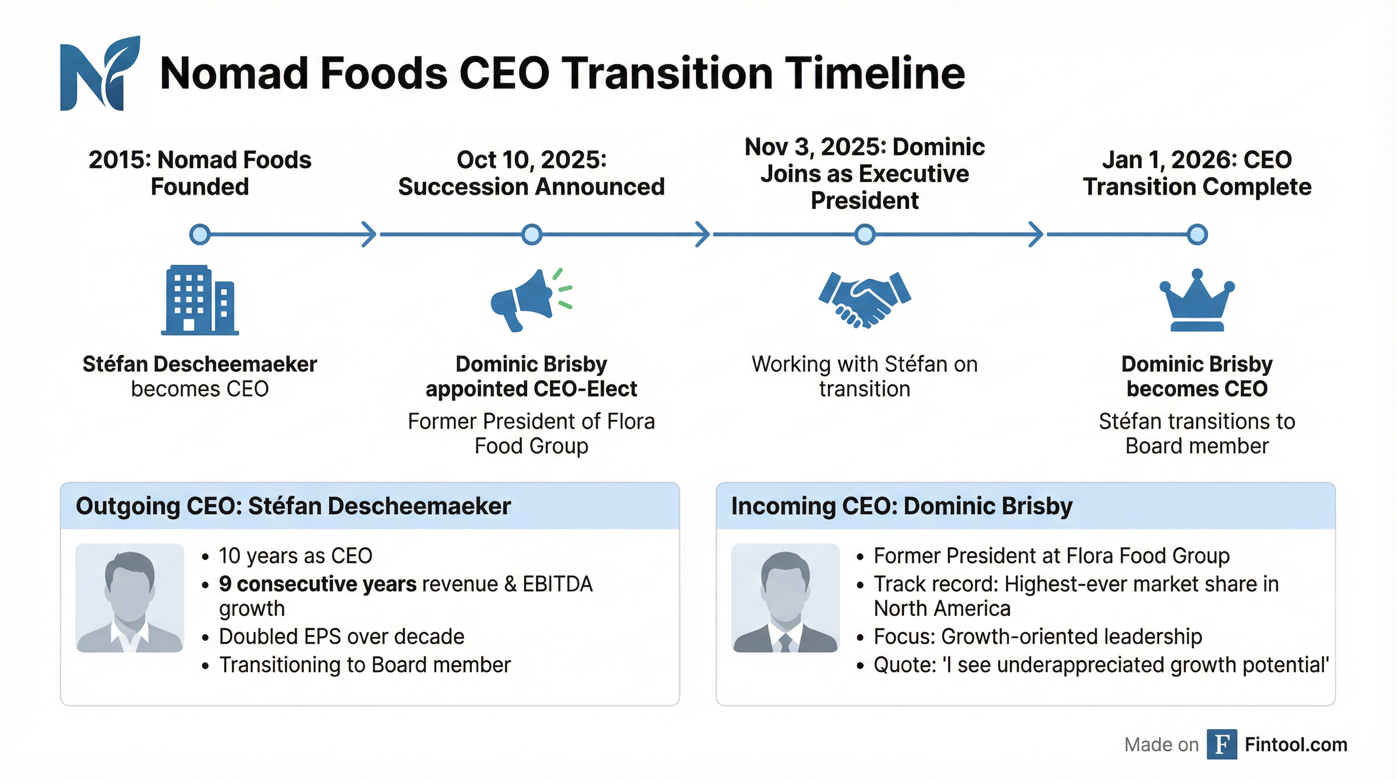 CEO Transition Timeline