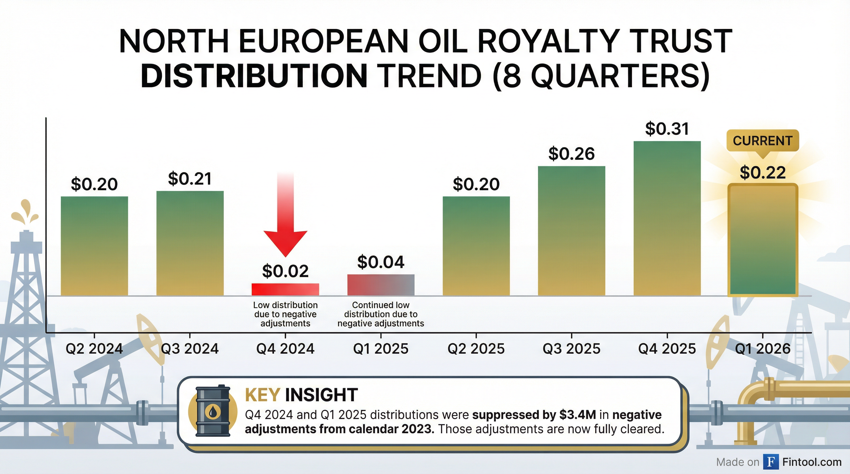 Distribution Trend