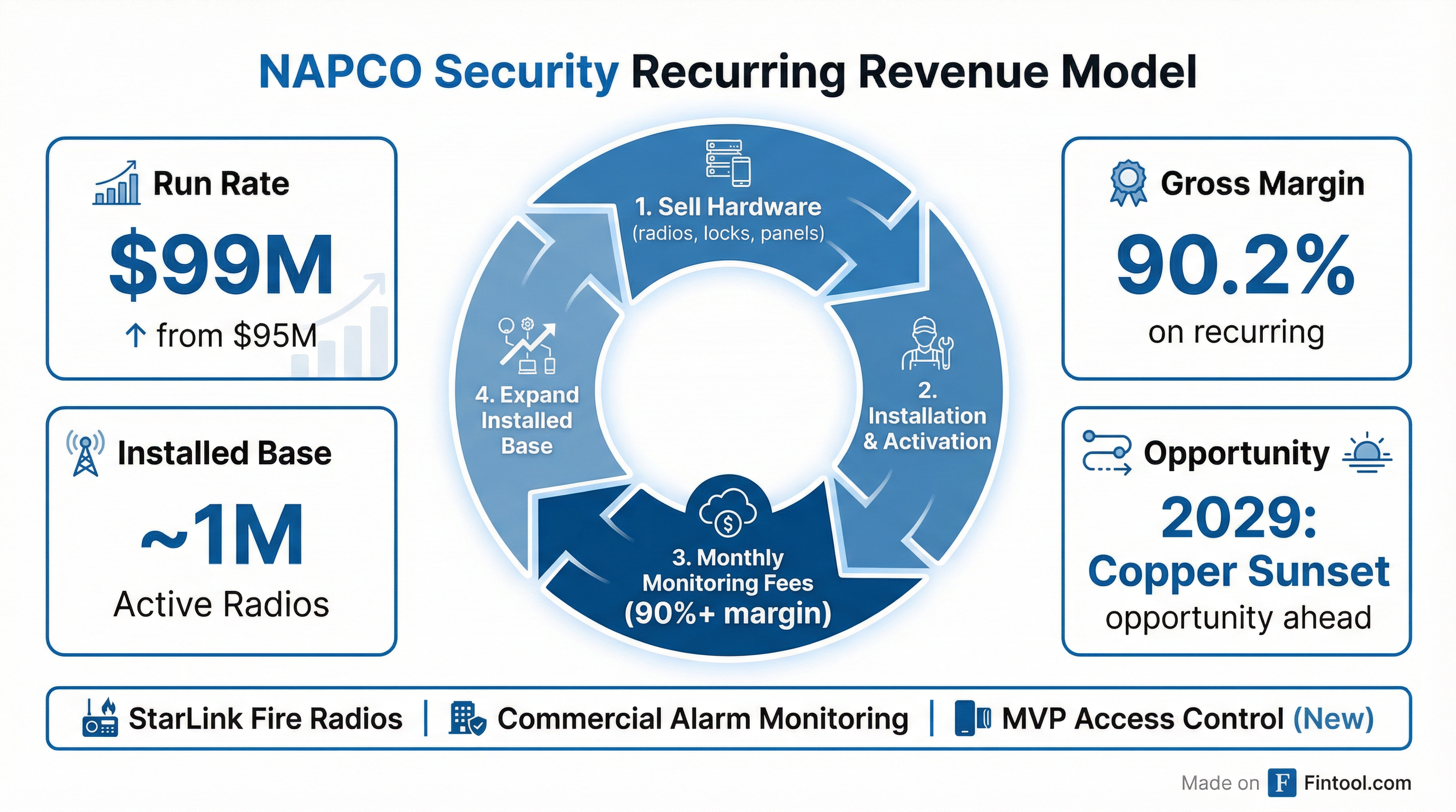 Recurring Revenue Model