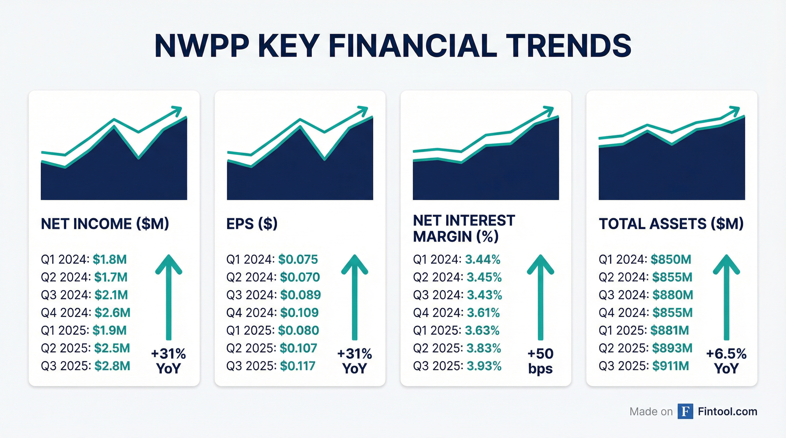 Financial Trends