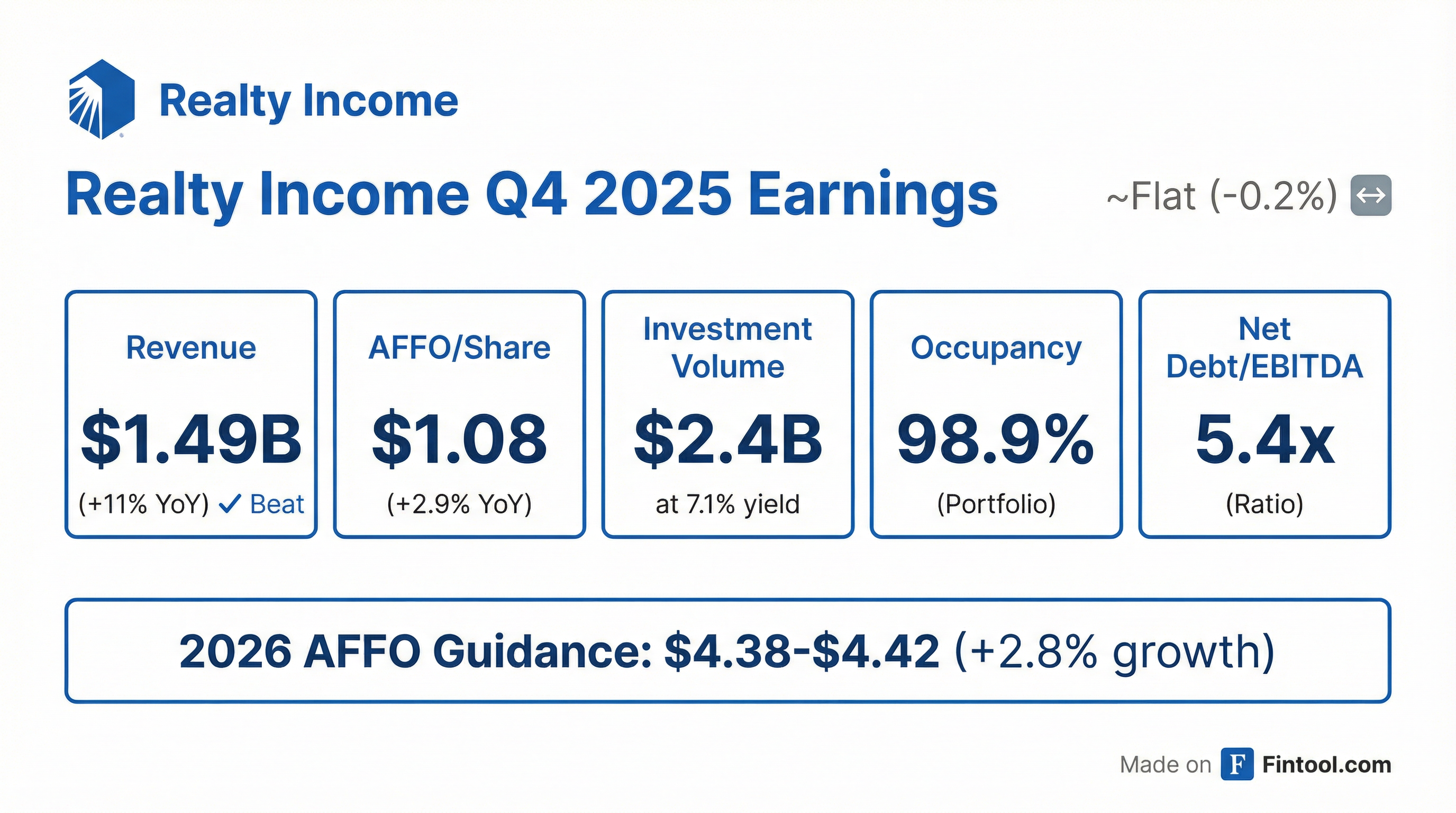 Realty Income Q4 2025 earnings results — revenue beat, AFFO in-line, strong investment activity