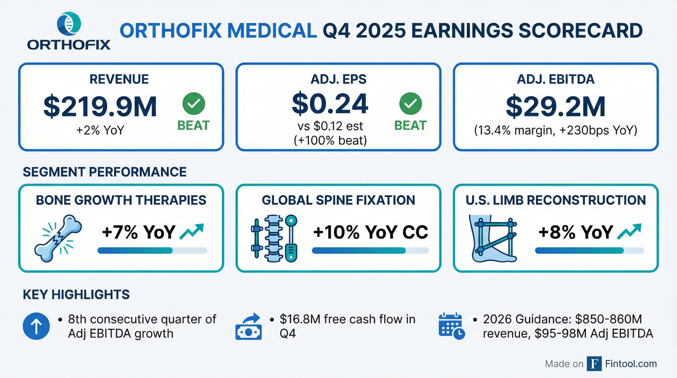 Orthofix Q4 2025 earnings results — double EPS beat, revenue beat, strong guidance
