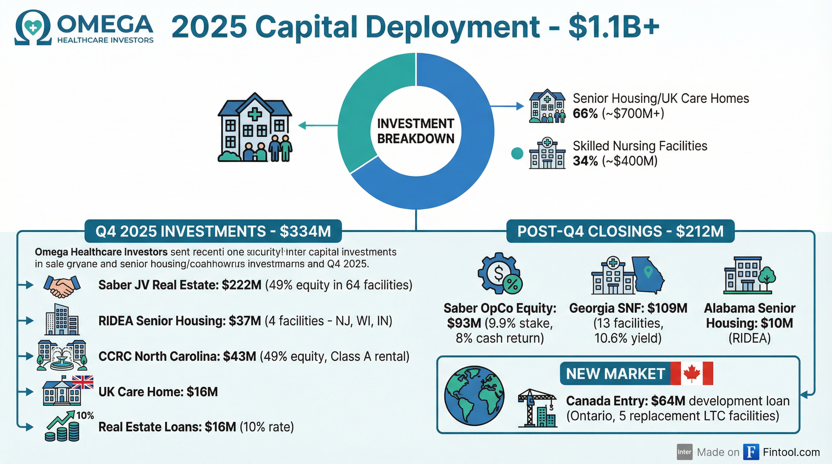 Investment Breakdown