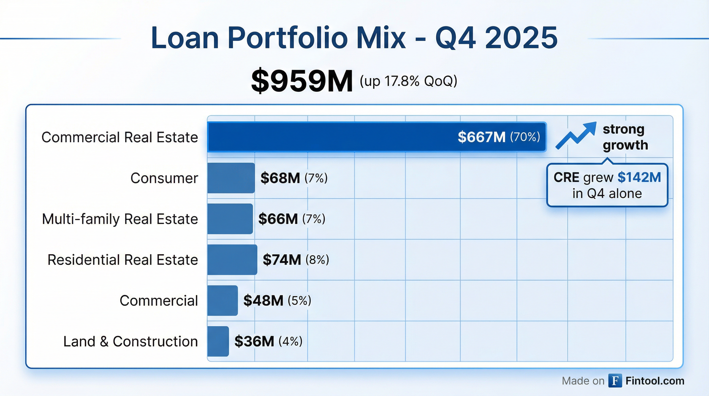 Loan Portfolio Breakdown