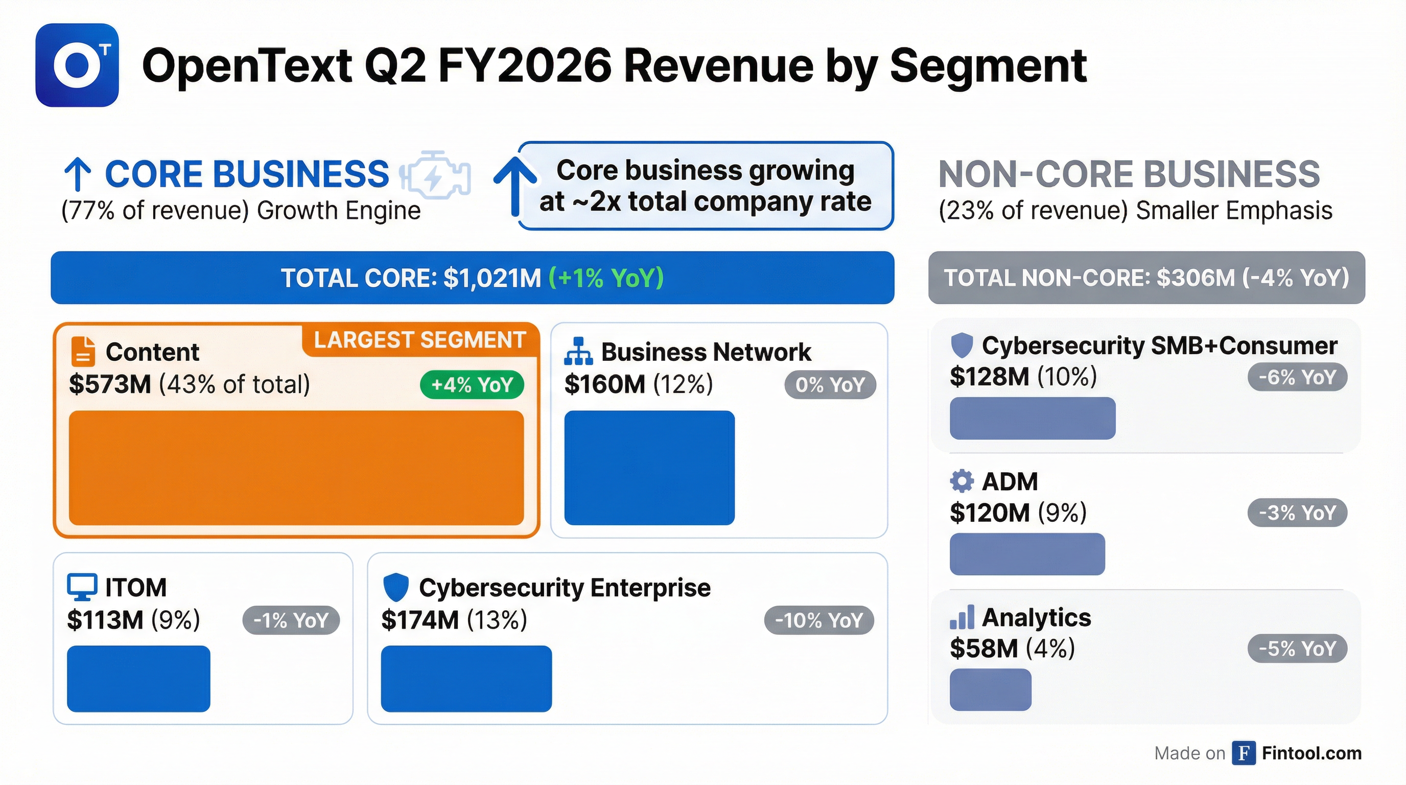 OpenText Q2 FY2026 Segment Breakdown