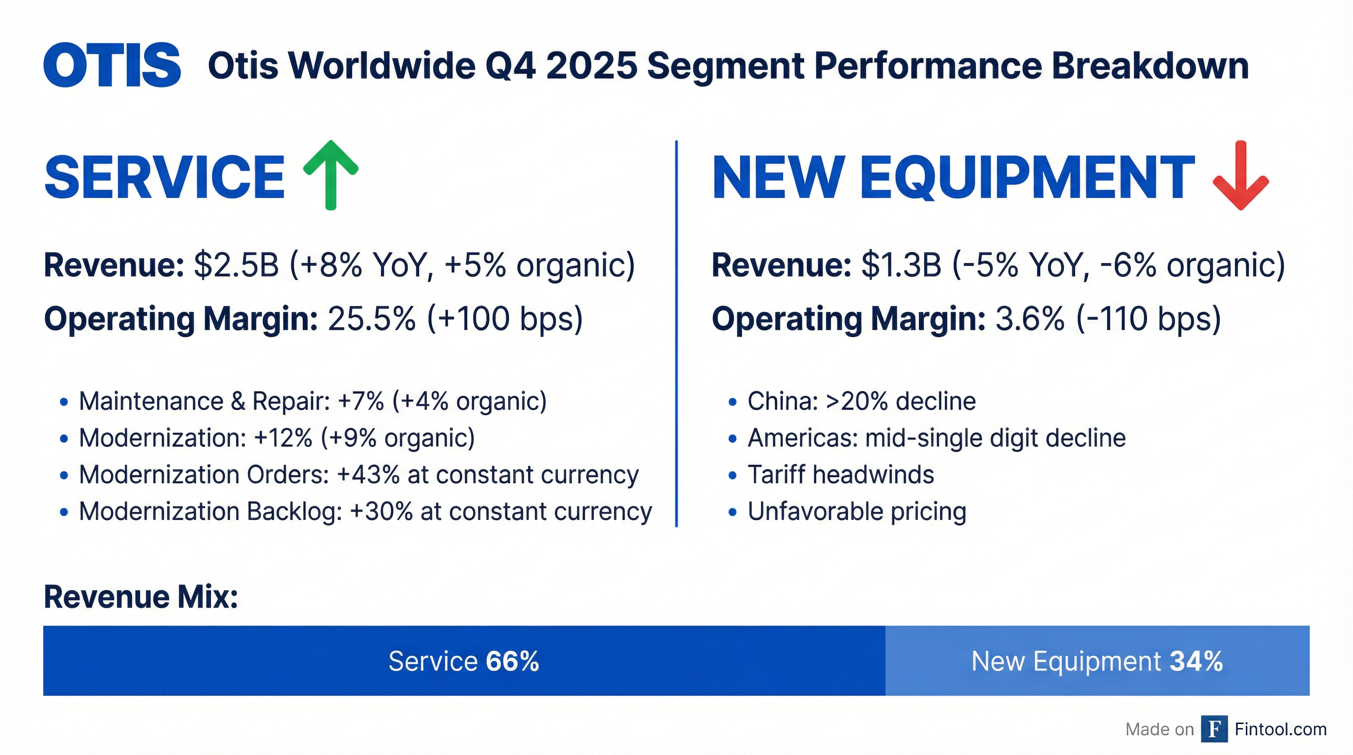 Segment Breakdown