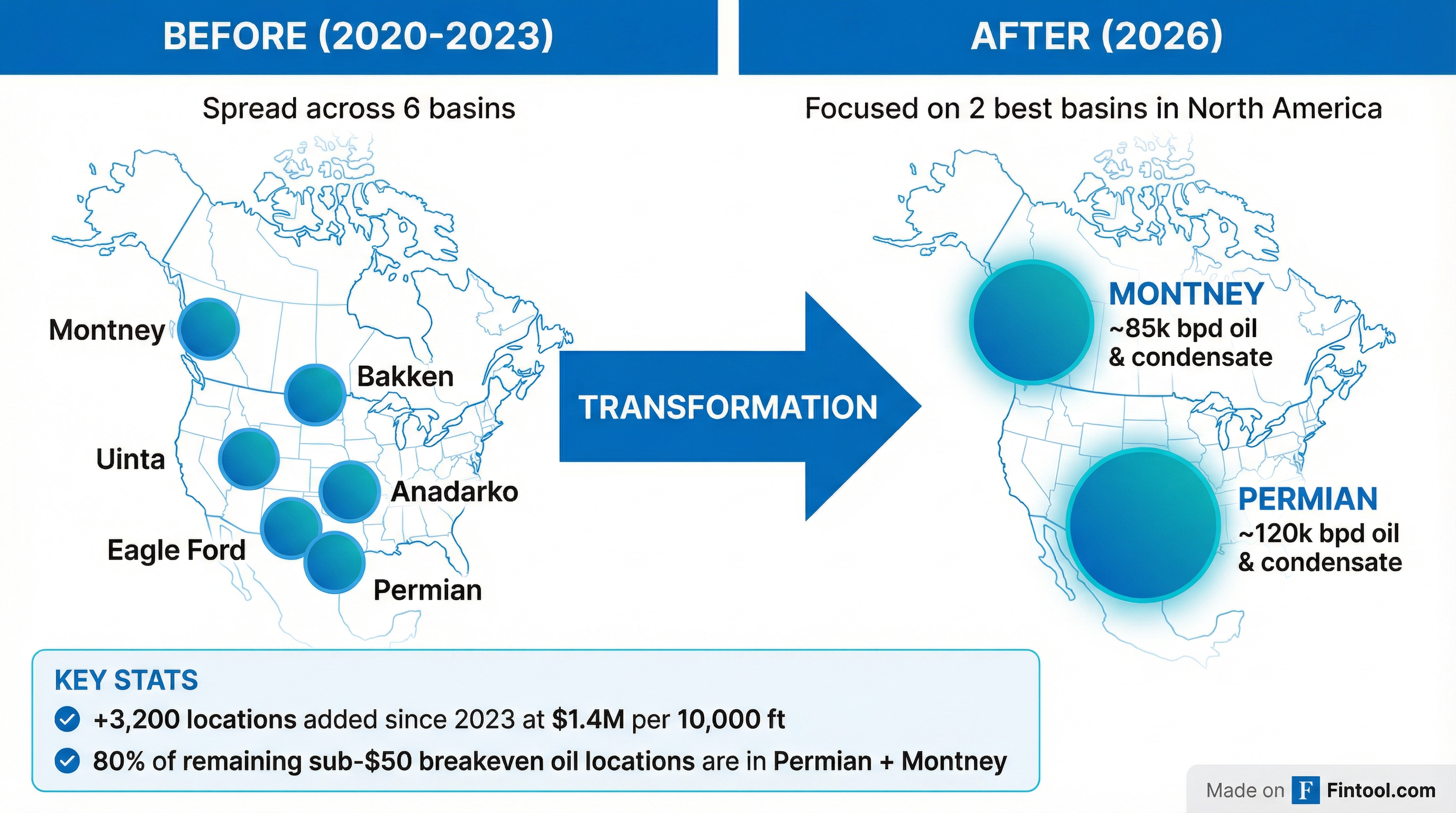 Portfolio Transformation