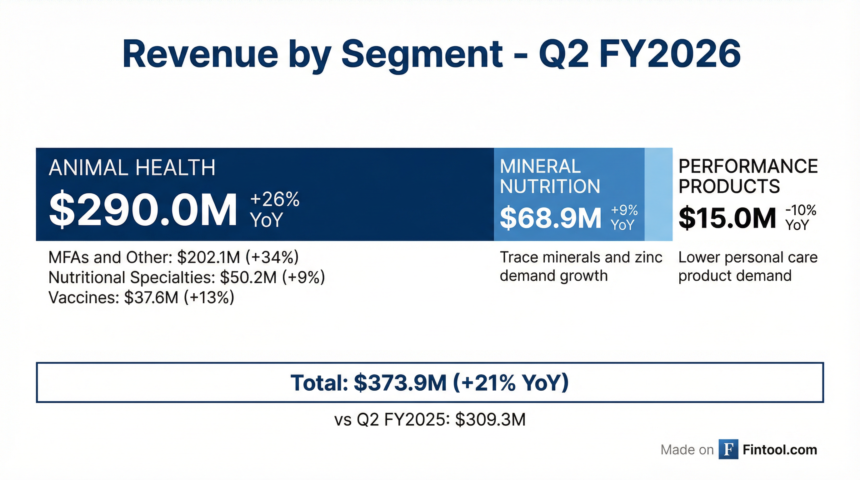 Segment Breakdown