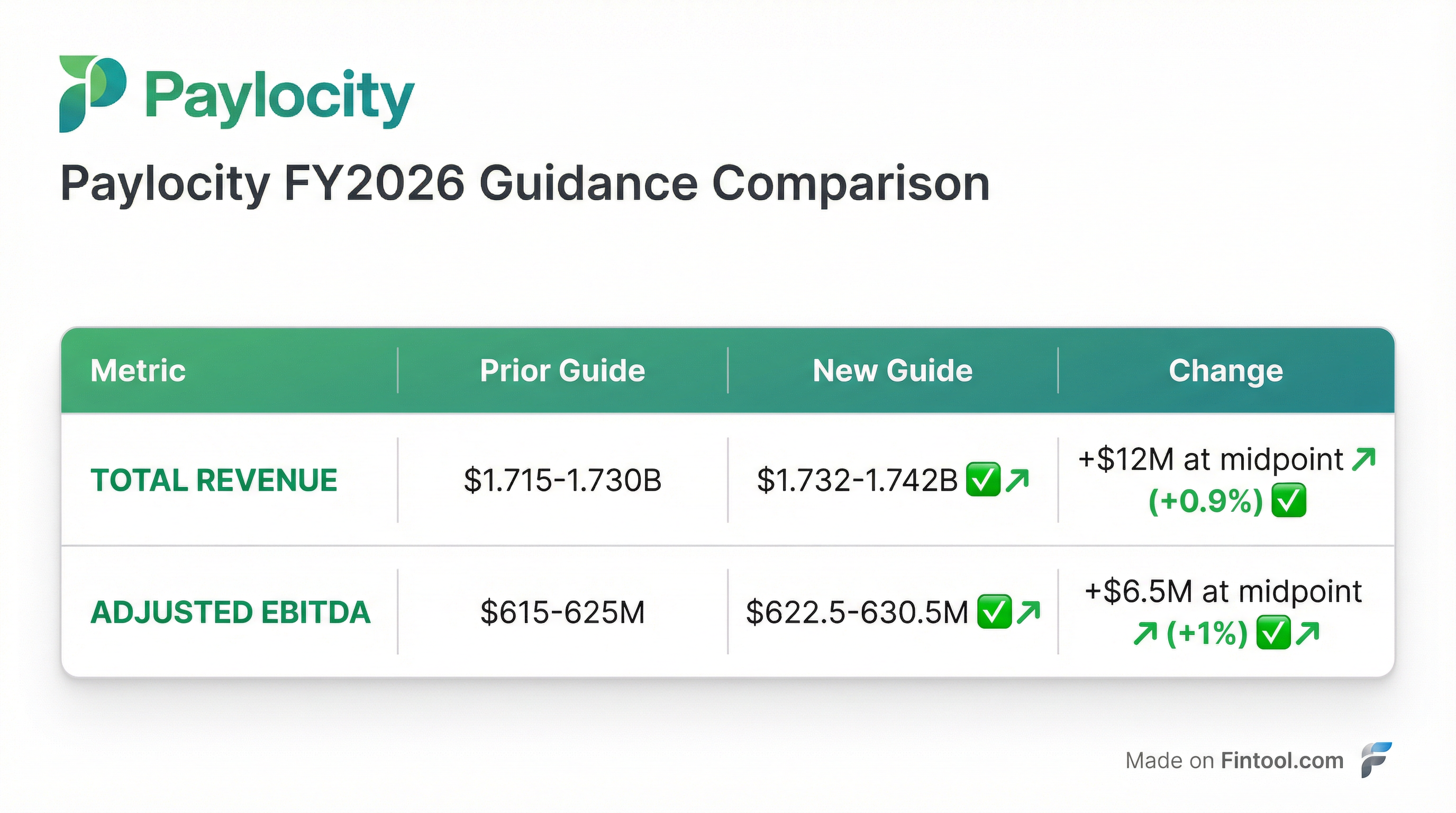 Guidance Progression