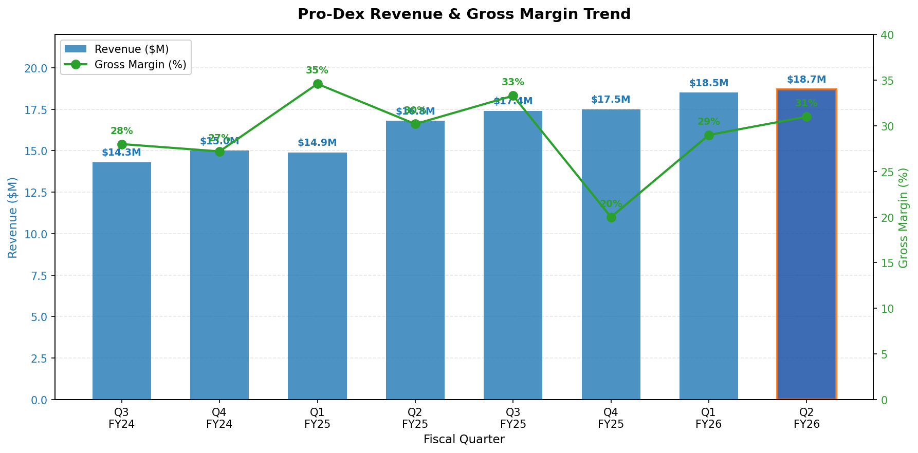Revenue and Margin Trend