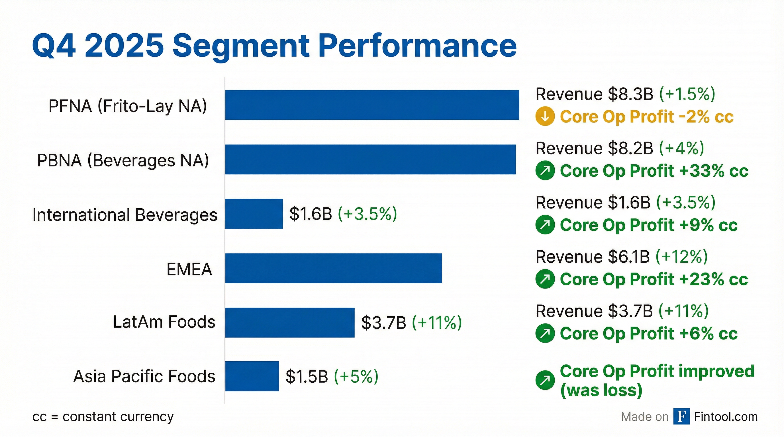 Segment Performance
