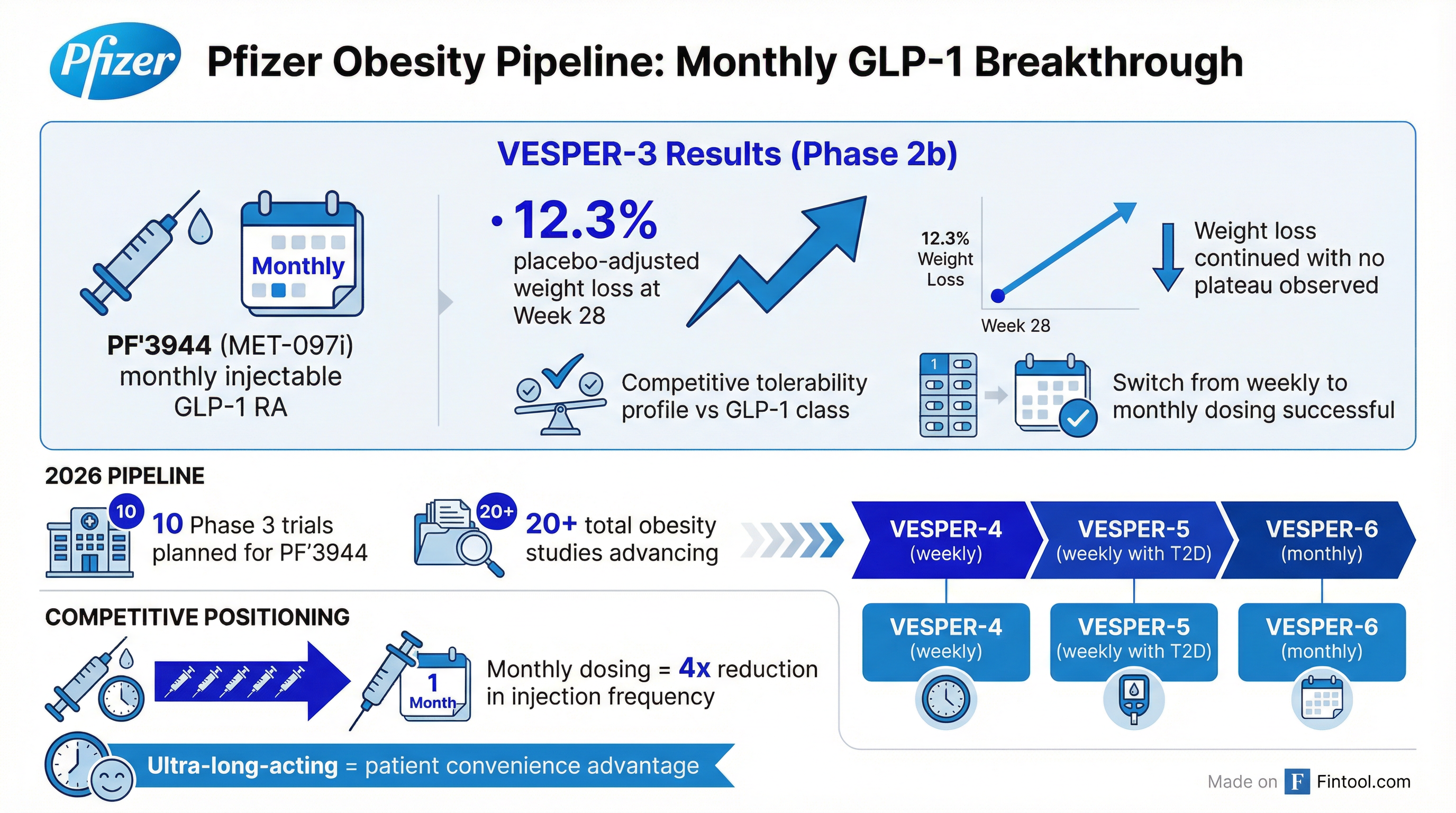 Obesity Pipeline