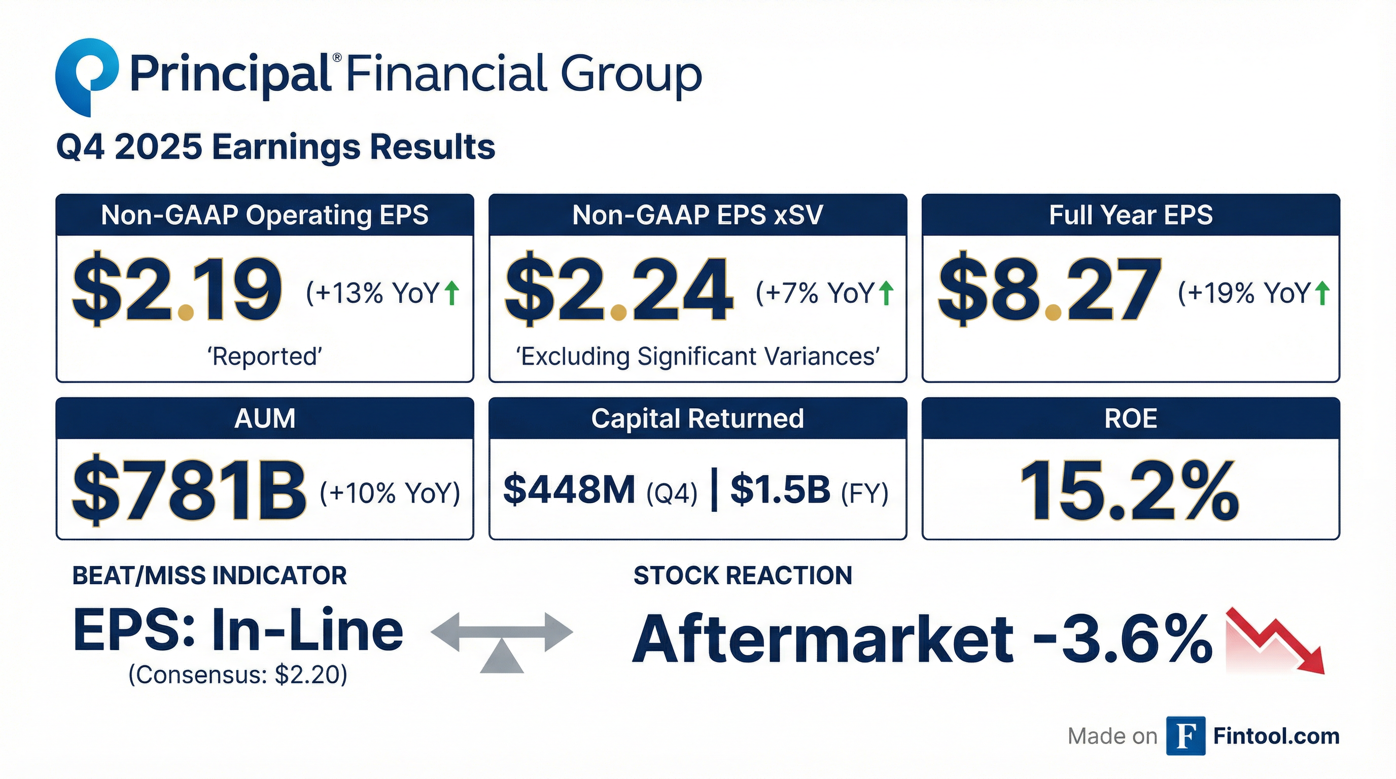 Principal Financial Group Q4 2025 earnings results — EPS in-line, strong retirement growth