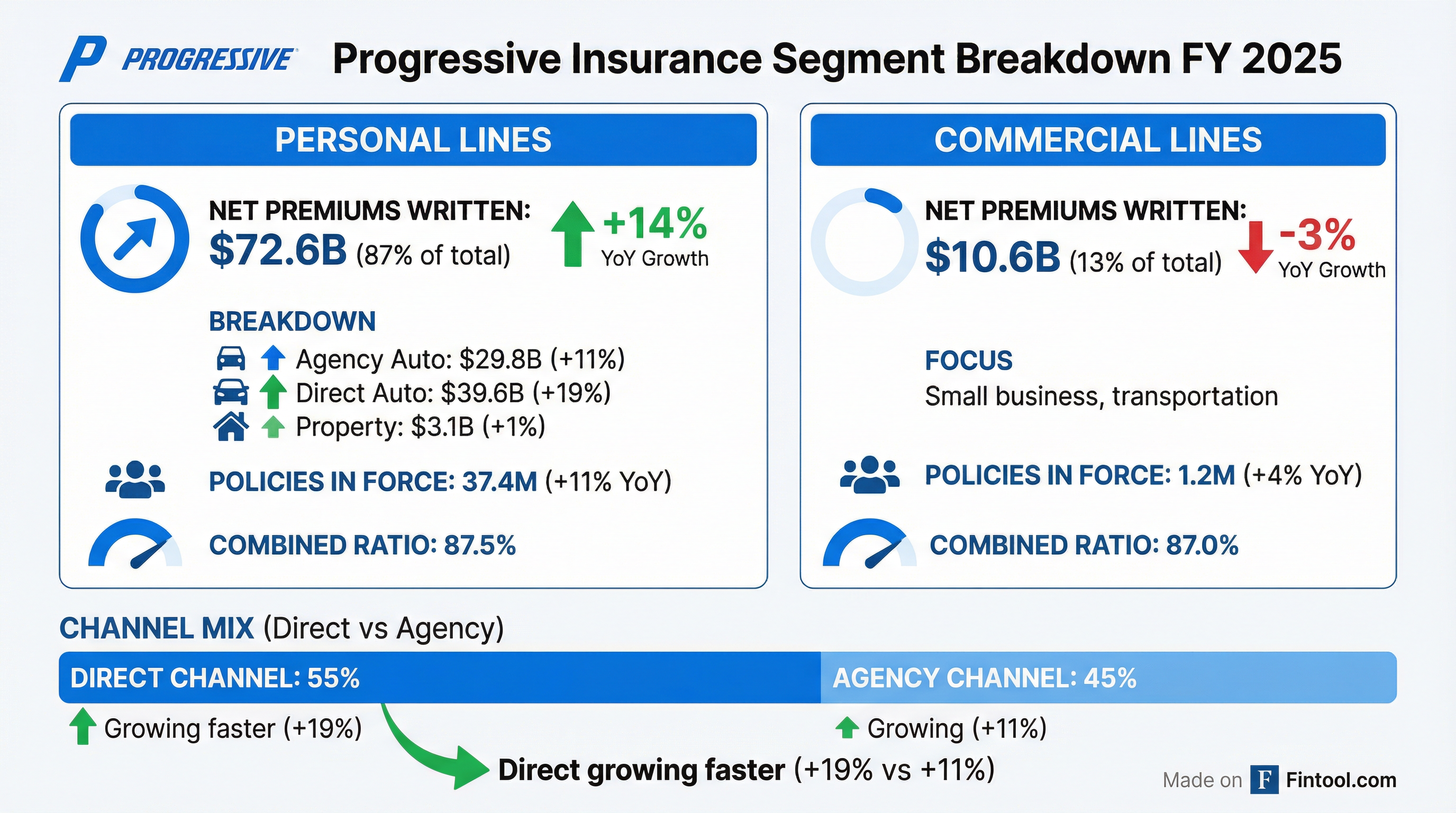 Segment Breakdown