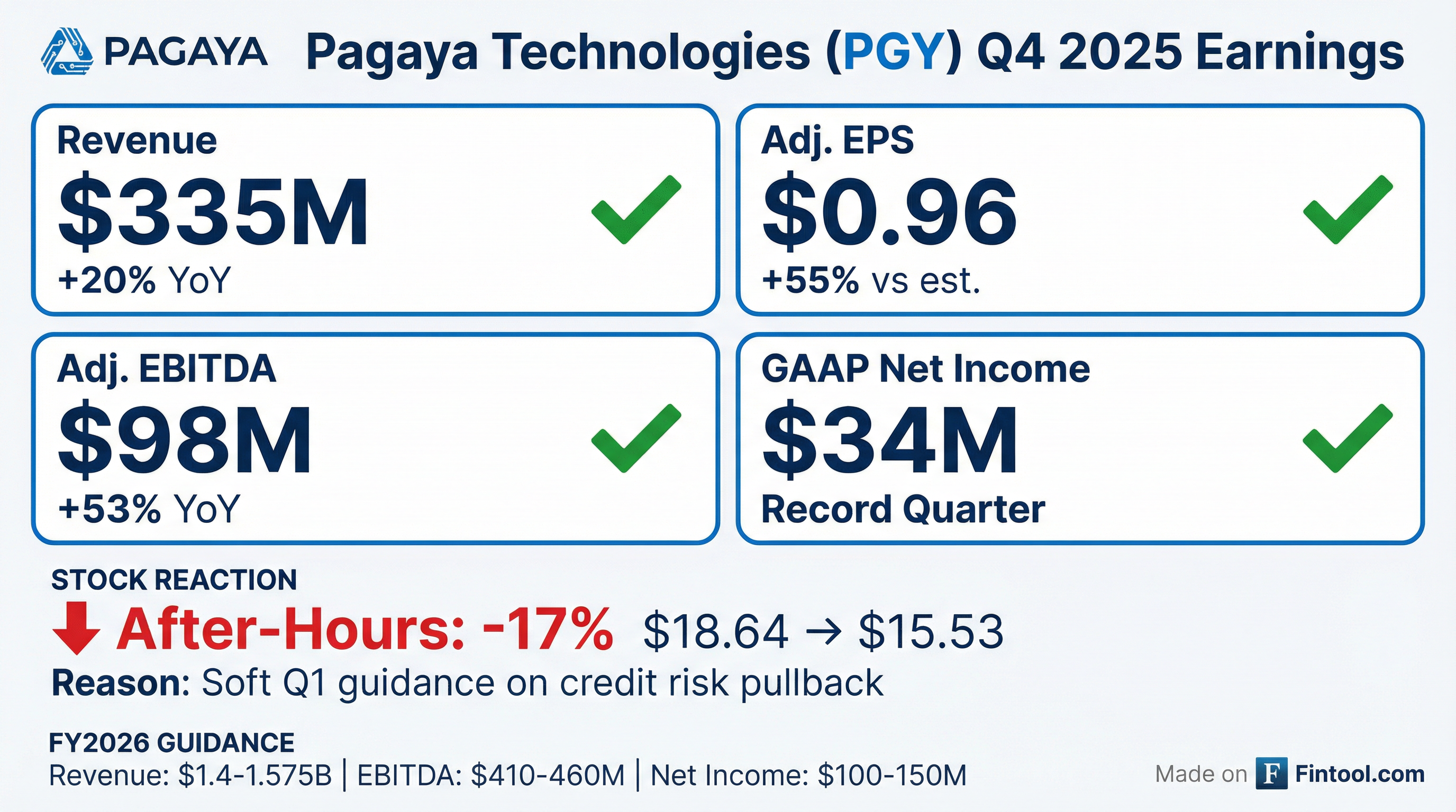 Pagaya Q4 2025 earnings results — triple beat, stock down on guidance