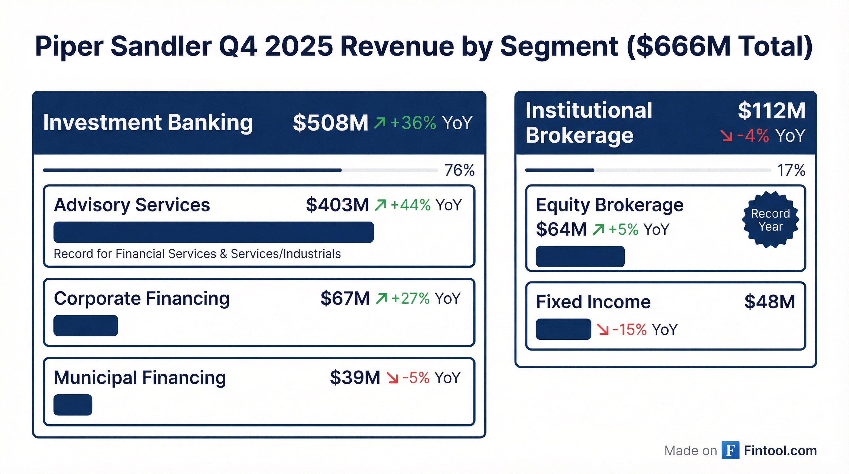 Segment Breakdown